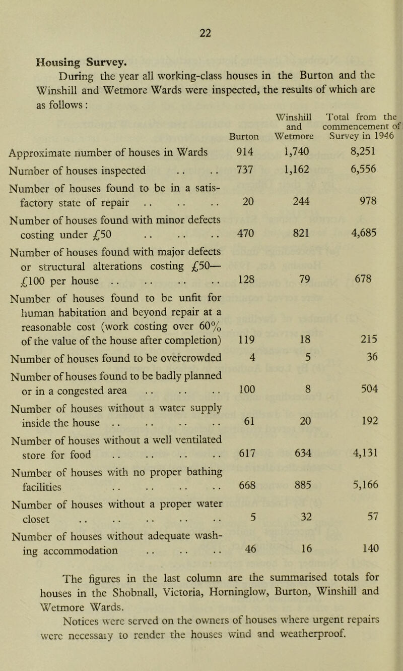 Housing Survey. During the year all working-class houses in the Burton and the Winshill and Wetmore Wards were inspected, the results of which are as follows: Burton Winsliill and Wetmore 'I'otal from the commencement of Survey in 1946 Approximate number of houses in Wards 914 1,740 8,251 Number of houses inspected 737 1,162 6,556 Number of houses found to be in a satis- factory state of repair 20 244 978 Number of houses found with minor defects costing under £5Q 470 821 4,685 Number of houses found with major defects or structural alterations costing £50— £100 per house .. 128 79 678 Number of houses found to be unfit for human habitation and beyond repair at a reasonable cost (work costing over 60% of the value of the house after completion) 119 18 215 Number of houses found to be overcrowded 4 5 36 Number of houses found to be badly planned or in a congested area 100 8 504 Number of houses without a water supply inside the house .. 61 20 192 Number of houses without a well ventilated store for food 617 634 4,131 Number of houses with no proper bathing facilities 668 885 5,166 Number of houses without a proper water closet 5 32 57 Number of houses without adequate wash- ing accommodation 46 16 140 The figures in the last column are the summarised totals for houses in the Shobnall, Victoria, Horninglow, Burton, Winshill and Wetmore Wards. Notices were served on the owners of houses where urgent repairs were necessary to render the houses wind and weatherproof.
