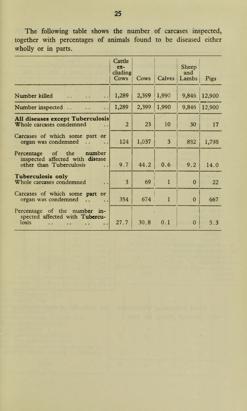 The following table shows the number of carcases inspected, together with percentages of animals found to be diseased either wholly or in parts. Cattle ex- cluding Cows Cows Calves Sheep and Lambs Pigs Number killed 1,289 2,399 1,990 9,846 12,900 Number inspected .. 1,289 2,399 1,990 9,846 12,900 All diseases except Tuberculosis Whole carcases condemned 2 23 10 30 17 Carcases of which some part or organ was condemned 124 1,037 3 832 1,798 Percentage of the number inspected affected with disease other than Tuberculosis 9.7 44.2 0.6 9.2 14.0 Tuberculosis only Whole carcases condemned 3 69 > 0 22 Carcases of which some part or organ was condemned 354 674 1 0 667 Percentage of the number in- spected affected with Tubercu- losis 27.7 30.8 0.1 0 5.3