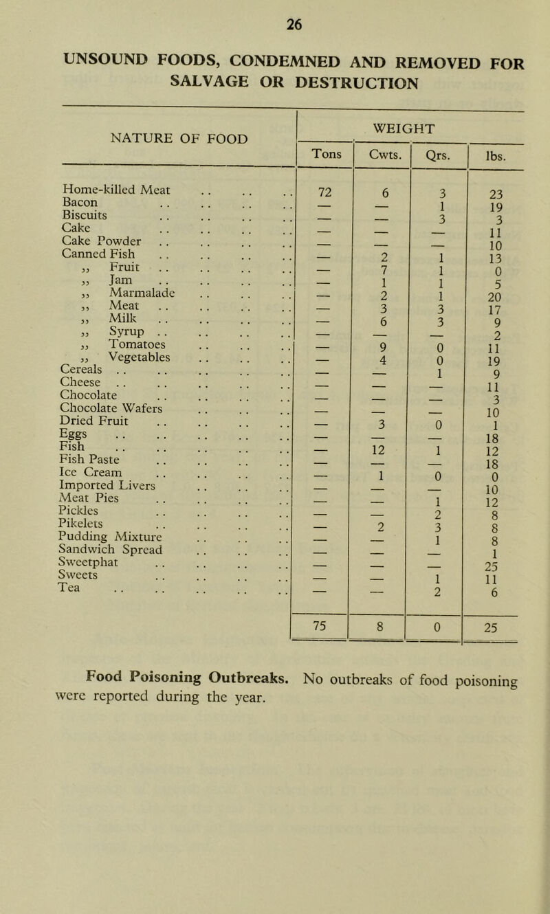UNSOUND FOODS, CONDEMNED AND REMOVED FOR SALVAGE OR DESTRUCTION NATURE OF FOOD WEIGHT Tons Cwts. Qrs. lbs. Home-killed Meat 72 6 3 23 Bacon 1 3 10 Biscuits Cake 11 Cake Powder 10 Canned Fish 2 1 1 13 „ Fruit 7 0 Jam 1 1 5 „ Marmalade 2 1 20 ,, Meat 3 3 17 „ Milk 6 3 9 „ Syrup 2 ,, Tomatoes __ 9 0 11 „ Vegetables 4 0 19 Cereals . . 1 Q Cheese 1 1 Chocolate 3 Chocolate Wafers 10 Dried Fruit 3 0 1 18 Eggs __ Fish 12 1 12 Fish Paste 1 R Ice Cream 1 0 0 Imported Livers 10 Meat Pies Picldes — — 1 2 12 8 Pikelets 2 3 Pudding Mixture 1 8 Sandwich Spread 1 Sweetphat Sweets 1 2 11 Tea — — 6 75 8 0 25 Food Poisoning Outbreaks. No outbreaks of food poisoning were reported during the year.