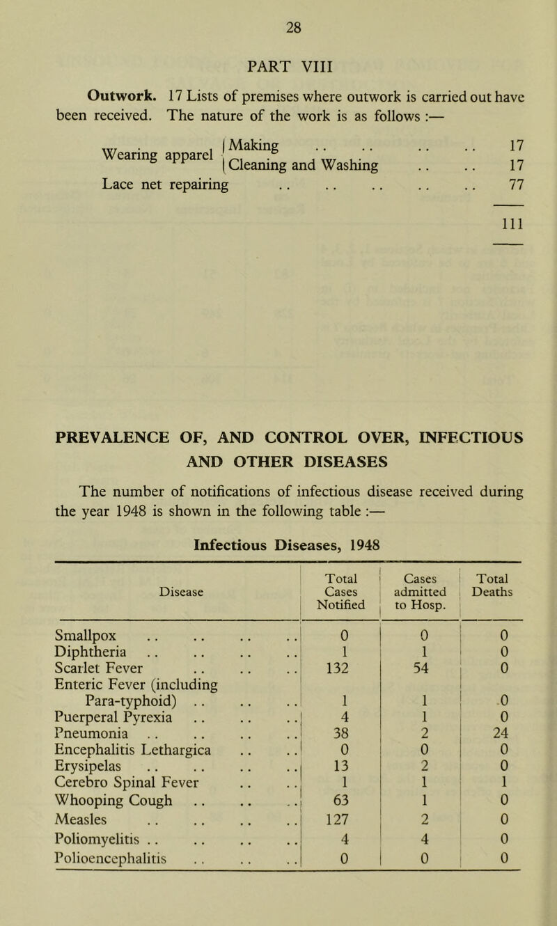 PART VIII Outwork. 17 Lists of premises where outwork is carried out have been received. The nature of the work is as follows :— Wearing apparel ^ w; t,' 17 ^ I Cleamng and Washing .. .. 17 Lace net repairing .. .. .. .. .. 77 111 PREVALENCE OF, AND CONTROL OVER, INFECTIOUS AND OTHER DISEASES The number of notifications of infectious disease received during the year 1948 is shown in the following table :— Infectious Diseases, 1948 Disease Total Cases Notified Cases admitted to Hosp. Total Deaths Smallpox 0 0 0 Diphtheria 1 1 0 Scarlet Fever 132 54 0 Enteric Fever (including Para-typhoid) .. 1 1 0 Puerperal Pyrexia 4 1 0 Pneumonia 38 2 24 Encephalitis Lethargica 0 0 0 Erysipelas 13 2 0 Cerebro Spinal Fever 1 1 1 Whooping Cough 63 1 0 Measles 127 2 0 Poliomyelitis .. 4 4 0 Polioencephalitis 0 0 0