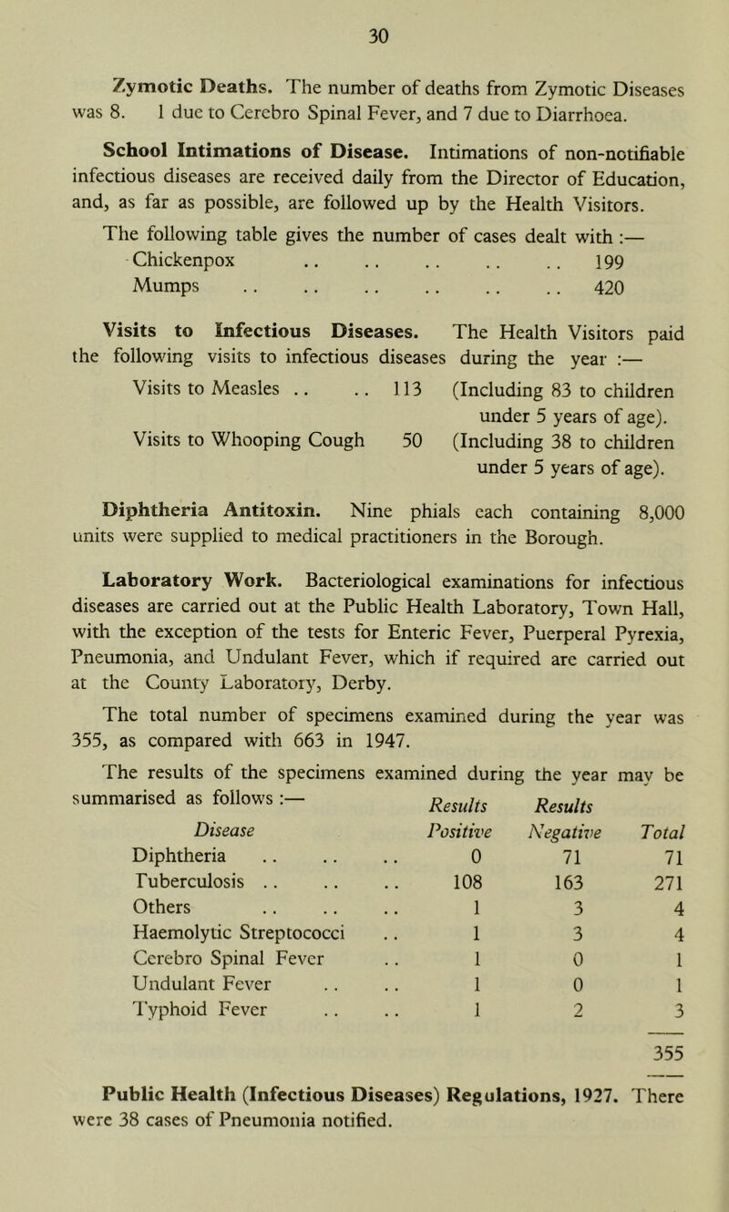 Zymotic Deaths. The number of deaths from Zymotic Diseases was 8. 1 due to Cercbro Spinal Fever, and 7 due to Diarrhoea. School Intimations of Disease. Intimations of non-notifiable infectious diseases are received daily from the Director of Education, and, as far as possible, are followed up by the Health Visitors. The following table gives the number of cases dealt with :— Chickenpox ,, .. .. .. .. 199 Mumps .. .. .. .. .. .. 420 Visits to Infectious Diseases. The Health Visitors paid the following visits to infectious diseases during the year :— Visits to Measles .. .. 113 (Including 83 to children under 5 years of age). Visits to Whooping Cough 50 (Including 38 to children under 5 years of age). Diphtheria Antitoxin. Nine phials each containing 8,000 units were supplied to medical practitioners in the Borough. Laboratory Work. Bacteriological examinations for infectious diseases are carried out at the Public Health Laboratory, Town Hall, with the exception of the tests for Enteric Fever, Puerperal Pyrexia, Pneumonia, and Undulant Fever, which if required arc carried out at the County Laboratory, Derby. The total number of specimens examined during the year was 355, as compared with 663 in 1947. The results of the specimens examined during the year may be summarised as follows :— Disease Results Positive Results Negative Total Diphtheria 0 71 71 Tuberculosis .. 108 163 271 Others 1 3 4 Haemolytic Streptococci 1 3 4 Ccrebro Spinal Fever 1 0 1 Undulant Fever 1 0 1 Typhoid Fever 1 2 3 Public Health (Infectious Diseases) Regulations, 1927. 355 There were 38 cases of Pneumonia notified.