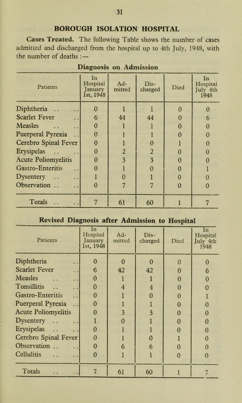 BOROUGH ISOLATION HOSPITAL Cases Treated. The following Table shows the number of cases admitted and discharged from the hospital up to 4th July, 1948, with the number of deaths :— Diagnosis on Admission Patients In Hospital January 1st, 1948 Ad- mitted Dis- charged Died In Hospital July 4th 1948 Diphtheria .. 0 1 1 0 0 Scarlet Fever 6 44 44 0 6 Measles 0 1 1 0 0 Puerperal Pyrexia .. 0 1 1 0 0 Cerebro Spinal Fever 0 1 0 1 0 Erysipelas 0 2 2 0 0 Acute Poliomyelitis 0 3 3 0 0 Gastro-Enteritis 0 1 0 0 1 Dysentery 1 0 1 0 0 Observation .. 0 7 7 0 0 Totals .. 7 61 60 1 7 Revised Diagnosis after Admission to Hospital Patients In Hospital January 1st, 1948 Ad- mitted Dis- charged Died In Hospital July 4th 1948 Diphtheria 0 0 0 0 0 Scarlet Fever 6 42 42 0 6 Measles 0 1 1 0 0 Tonsillitis 0 4 4 0 0 Gastro-Enteritis 0 1 0 0 1 Puerperal Pyrexia .. 0 1 1 0 0 Acute Poliomyelitis 0 3 3 0 0 Dysentery .. 1 0 1 0 0 Erysipelas 0 1 1 0 0 Cerebro Spinal Fever 0 1 0 1 0 Observation .. 0 6 6 0 0 Cellulitis 0 1 1 0 0 7