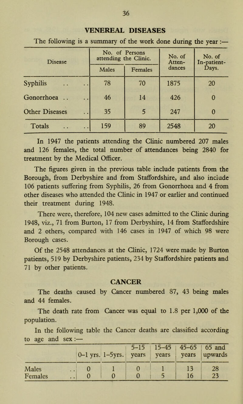 VENEREAL DISEASES The following is a summary of the work done during the year :— Disease No. of Persons attending the Clinic. No. of Atten- dances No. of In-patient- Days. Males Females Syphilis 78 70 1875 20 Gonorrhoea .. 46 14 426 0 Other Diseases 35 5 247 0 Totals 159 89 2548 20 In 1947 the patients attending the Clinic numbered 207 males and 126 females, the total number of attendances being 2840 for treatment by the Medical Officer. The figures given in the previous table include patients from the Borough, from Derbyshire and from Staffordshire, and also include 106 patients suffering from Syphilis, 26 from Gonorrhoea and 4 from other diseases who attended the Clinic in 1947 or earlier and continued their treatment during 1948. There were, therefore, 104 new cases admitted to the Clinic during 1948, viz., 71 from Burton, 17 from Derbyshire, 14 from Staffordshire and 2 others, compared with 146 cases in 1947 of which 98 were Borough cases. Of the 2548 attendances at the Clinic, 1724 were made by Burton patients, 519 by Derbyshire patients, 234 by Staffordshire patients and 71 by other patients. CANCER The deaths caused by Cancer numbered 87, 43 being males and 44 females. The death rate from Cancer was equal to 1.8 per 1,000 of the population. In the following table the Cancer deaths are classified according to age and sex :— 0-1 yrs.^ l-5yrs. 5-15 years 15-45 years 45-65 years 65 and upwards Males .. 0 1 0 1 13 28 Females 0 0 0 5 16 23