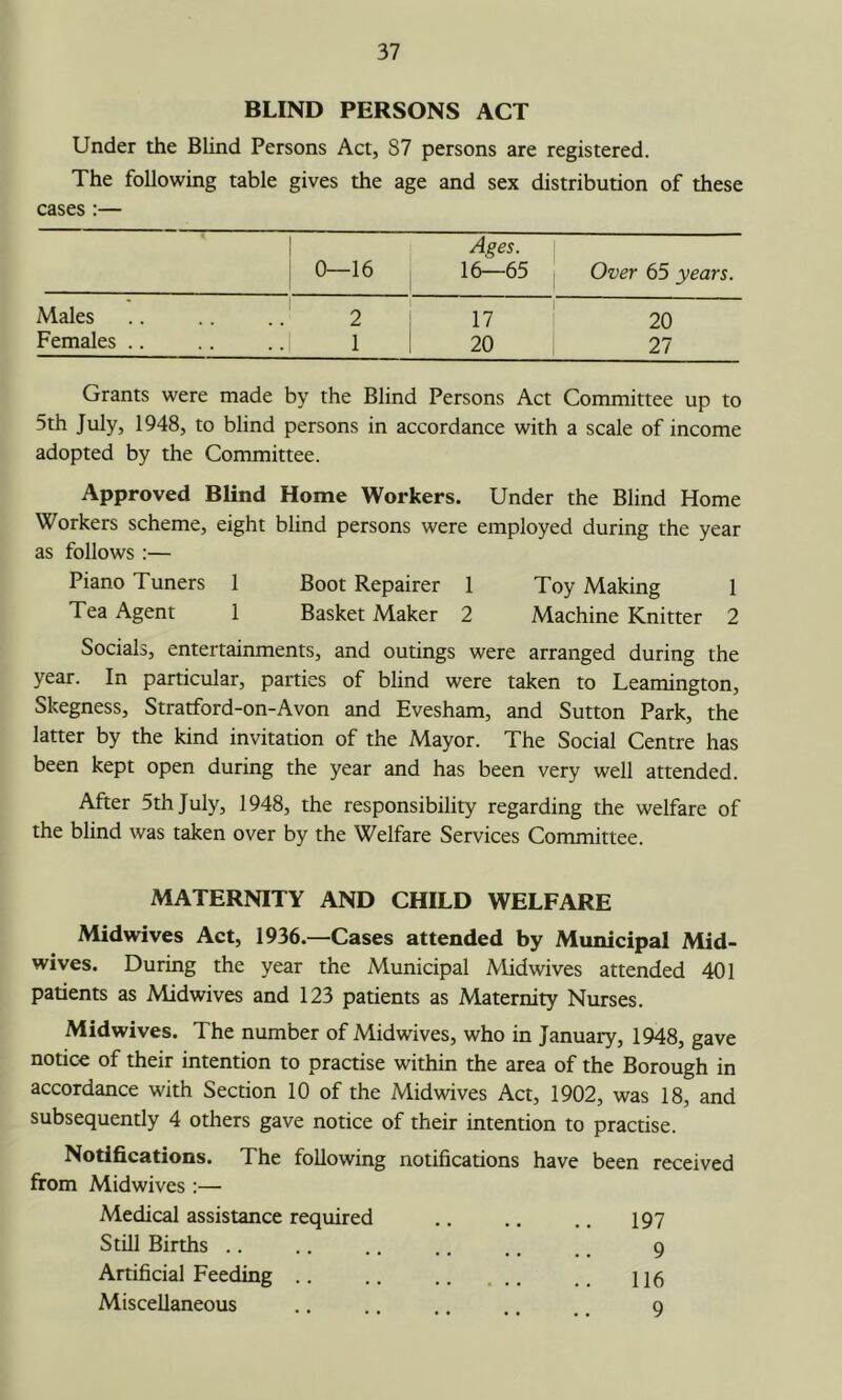 BLIND PERSONS ACT Under the Blind Persons Act, S7 persons are registered. The following table gives the age and sex distribution of these cases :— ' 1 Ages. i 0-16 1 16—65 Over 65 years. Males 1 2 1 1 j 17 20 Females .. 1 ! 20 27 Grants were made by the Blind Persons Act Committee up to 5th July, 1948, to blind persons in accordance with a scale of income adopted by the Committee. Approved Blind Home Workers. Under the Blind Home Workers scheme, eight blind persons were employed during the year as follows :— Piano Tuners 1 Boot Repairer 1 Toy Making 1 Tea Agent 1 Basket Maker 2 Machine Knitter 2 Socials, entertainments, and outings were arranged during the year. In particular, parties of blind were taken to Leamington, Skegness, Stratford-on-Avon and Evesham, and Sutton Park, the latter by the kind invitation of the Mayor. The Social Centre has been kept open during the year and has been very well attended. After 5th July, 1948, the responsibility regarding the welfare of the blind was taken over by the Welfare Services Committee. MATERNITY AND CHILD WELFARE Midwives Act, 1936.—Cases attended by Municipal Mid- wives. During the year the Municipal iVlidwives attended 401 patients as Midwives and 123 patients as Maternity Nurses. Midwives. The number of Midwives, who in January, 1948, gave notice of their intention to practise within the area of the Borough in accordance with Section 10 of the Midwives Act, 1902, was 18, and subsequently 4 others gave notice of their intention to practise. Notifications. The following notifications have been received from Midwives :— Medical assistance required .. .. .. 197 Still Births .. ., ., .. .. , _ 9 Artificial Feeding .. .. .. jjg Miscellaneous .. .. .. .. ., 9
