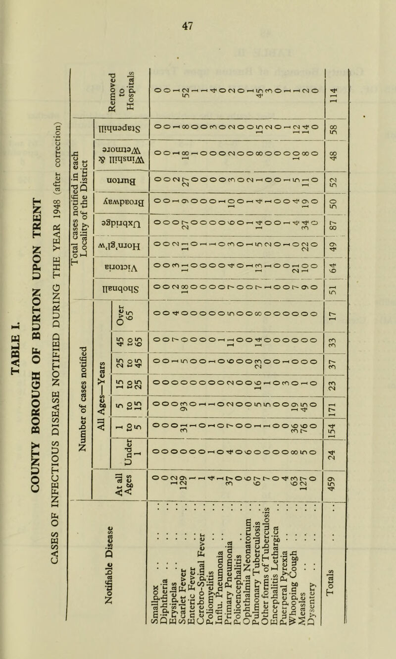 H Z u H Z o b z o H u « •-I CQ < H h O S O o OP o PQ g o u 1) ■S 00 ■<s< o\ < w u sc h 0 Z HH Oi D Q Q u b I—I h O Z u 00 < M 00 00 P O HH h u u b Z Ph o 00 M 00 < U XI « t> 41 .y ■ S a> Tin 1>  (C 41 w o *- c Vm ^ o f/i ^ >> ;rj ^ u CQ O ShJ T3 4> S O a CO 0 CO S O u a> X> Removed to Hospitals OO^CVJ^^TtOCSO^mfnO'--'«-H(NO ir, inquadEJS oo-HoooOfdooaooiricso^cM-vi<o 00 m ojouna^ 3? Iliqsut^X^ OOr-<oo^OOOCMOOOOOOOOOOO 00 uoung oocsi>ooooc<^ocNj^oo^iri^o CM ^ CM iri AEMpBoag OO^OvOOO'-HOO^-'d'^OO'd’OvO 1 OS 33 pijqxn OOOr--OOOOv0O^'^OO*-HT3‘T}<O CM 1-H ro t-- 00 3.UJ0H 00CM'-^0*-H.-H0f<^0^inCM0»—«OCMO <N On EUOJDIy^ OOCO^OOOO'^O'-hc^^.-hOO'—*00 ^ ^ CM ^ VO llEuqoqs oocvjoooooor^oot^^oor^ovo tn 1—Years Over 65 OOvdOOOOOlOOOOOOOOOOO r- F«, m o ^ *-i vO OOt^OOOO—i^OO'd'OOOOOO 1-^ CO CO ir> o ^ CS ii rr OO—•iTiOO^O'OOOCOOO^OOO >- CO U*> o *-*«-» <s OOOOOOOOCSOOvOi-iOcdO—lO CO CM j All Ages «^s:2 ooocoo»-«'^ocMOOirimooaMno On .-h 1 to 5 ooo—<^o*-Hor^oo^^ooNOvoo ro CO rj- lOi Under 1 oooooo-HOTrovoooooooirio C4 eO O << ca 0 M Q O 1 •'§ o Z OOCN10\i-'>—iTfi—(t~OvOO~t~OT}<cOt~0 •-' OJ ^ VO vO a X ■? o 4> l-s 'o. E-- c^Q ■ hi H « s « « LL, POc 4> cj Q. 4> ‘g CO b3 c Woo W 4> . . > 4> w « !: -a 1 ° D4*Z3 ^ OOW 4) 0 1 a . « o 3 3 c CJ W I—I a.«•§ 2 So 23 S n u X ® M ^ 8xH c-S w u CQ •a o 0< d 4* E ^ o J a 5 ^ Sv2 o E b:3 43 C_S Cl. ftn O CL, O W CL, ^ 2 a c« o . . 5b ‘ • CO a JZ s'B S' was .tJ^ bO S 2.S .. *5 D D| o o £“8 s C 3-^ “ Er CO U 4-( G ON o h