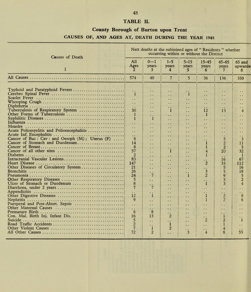 TABLE n. County Borough of Burton upon Trent CAUSES OF, AND AGES AT, DEATH DURING THE YEAR 1948 Causes of Death Nett deaths at the subjoined ages of “ Residents ” whether occurring within or without the District All 0-1 1-5 5-15 ‘ 15-45 , 45-65 65 and Ages years years years years years upwardu 1 2 3 4 5 6 7 8 All Causes 574 40 7 5 36 136 350 Typhoid and Paratyphoid Fevers Cerebro Spinal Fever i i Scarlet Fever •• Whooping Cough Diphtheria ■■ Tuberculosis of Respiratory System 30 i i2 13 4 Other Forms of Tuberculosis 1 1 Syphilitic Diseases 1 i Influenza Measles Acute Poliomyehtis and Polioencephalitis Acute Inf. Encephahtis Cancer of Buc : Cav : and Oesoph (M) ; Uterus (F) 8 5 3 Cancer of Stomach and Duodenum 14 i 2 11 Cancer of Breast 8 1 2 5 Cancer of all other sites 57 i 4 20 32 Diabetes 2 1 1 Intracranial Vascular Lesions 83 i6 67 Heart Disease 147 2 33 112 Other Diseases of Circulatory System 21 5 16 Bronchitis 26 3 5 18 Pneumonia 24 7 i 2 9 5 Other Respiratory Diseases 5 3 2 Ulcer of Stomach or Duodenum 8 i 3 4 Diarrhoea, imder 2 years 7 7 Appendicitis Other Digestive Diseases 12 i 1 2 8 Nephritis 9 . . 1 2 6 Puerperal and Post-Abort. Sepsis , , Other Maternal Causes Premature Birth 8 8 ■■ Con. Mai. Birth Inj. Infant Dis 16 13 2 1 Suicide 5 2 2 i Road Traffic Accidents 2 i 1 Other Violent Causes 7 i 2 4 1 All Other Causes 72 2 3 * 4 8 1 55