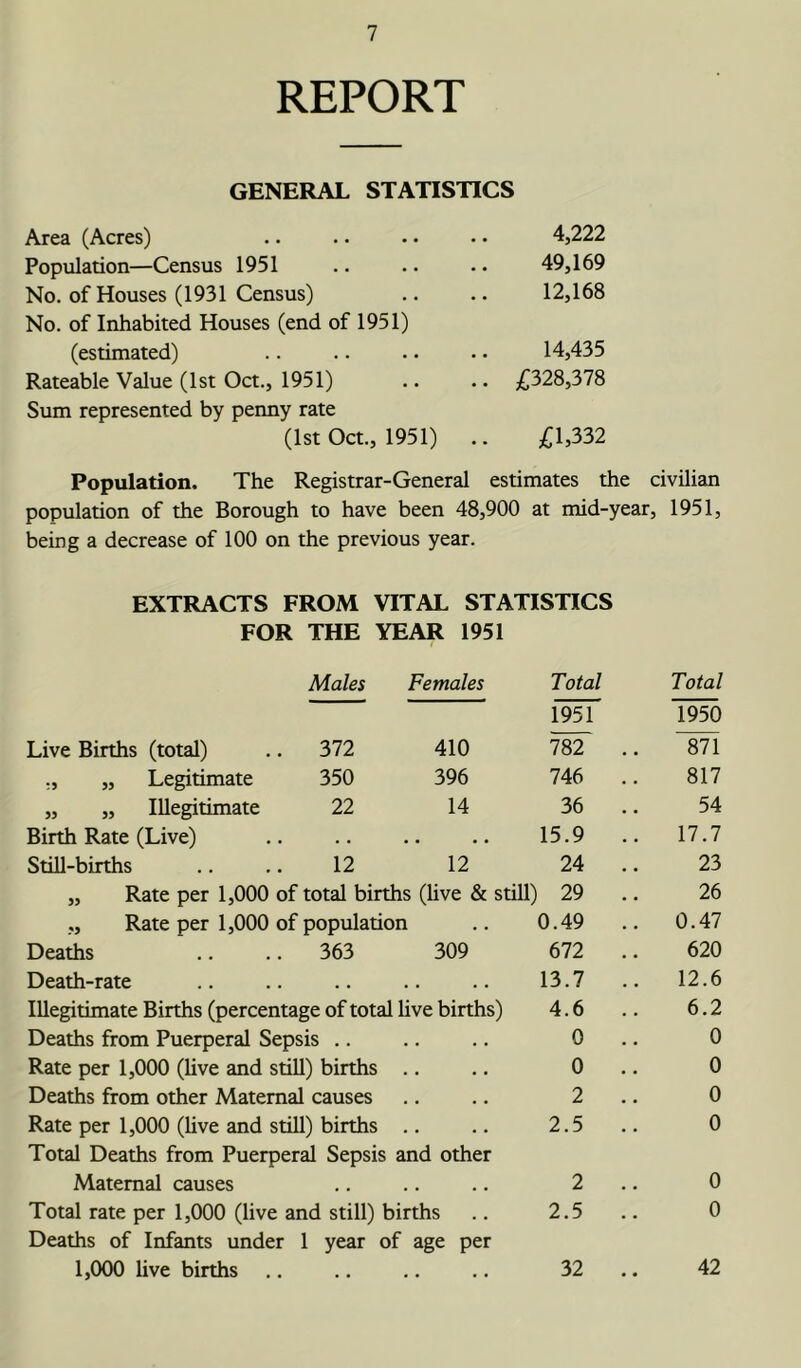 REPORT GENERAL STATISTICS Area (Acres) 4,222 Population—Census 1951 49,169 No. of Houses (1931 Census) 12,168 No. of Inhabited Houses (end of 1951) (estimated) 14,435 Rateable Value (1st Oct., 1951) .. £328,378 Sum represented by penny rate (1st Oct., 1951) £1,332 Population. The Registrar-General estimates the civilian population of the Borough to have been 48,900 at mid-year, 1951, being a decrease of 100 on the previous year. Illegitimate Births (percentage of total live births) 4.6 Deaths from Puerperal Sepsis .. .. .. 0 Rate per 1,000 (live and still) births .. .. 0 Deaths from other Maternal causes .. .. 2 Rate per 1,000 (live and still) births .. .. 2.5 Total Deaths from Puerperal Sepsis and other Maternal causes .. .. .. 2 Total rate per 1,000 (live and still) births .. 2.5 Deaths of Infants under 1 year of age per 1,000 live births .. .. .. .. 32 EXTRACTS FROM FOR THE VITAL STATISTICS YEAR 1951 Males Females Total 1951 Total 1950 Live Births (total) . 372 410 782 .. 871 ., „ Legitimate 350 396 746 .. 817 „ „ Illegitimate 22 14 36 .. 54 Birth Rate (Live) • . . • • • • 15.9 .. 17.7 Still-births 12 12 24 .. 23 „ Rate per 1,000 of total births (live & still) 29 .. 26 ,, Rate per 1,000 of population 0.49 .. 0.47 Deaths . 363 309 672 .. 620 Death-rate • . • . . 13.7 .. 12.6 6.2 0 0 0 0 0 0 42