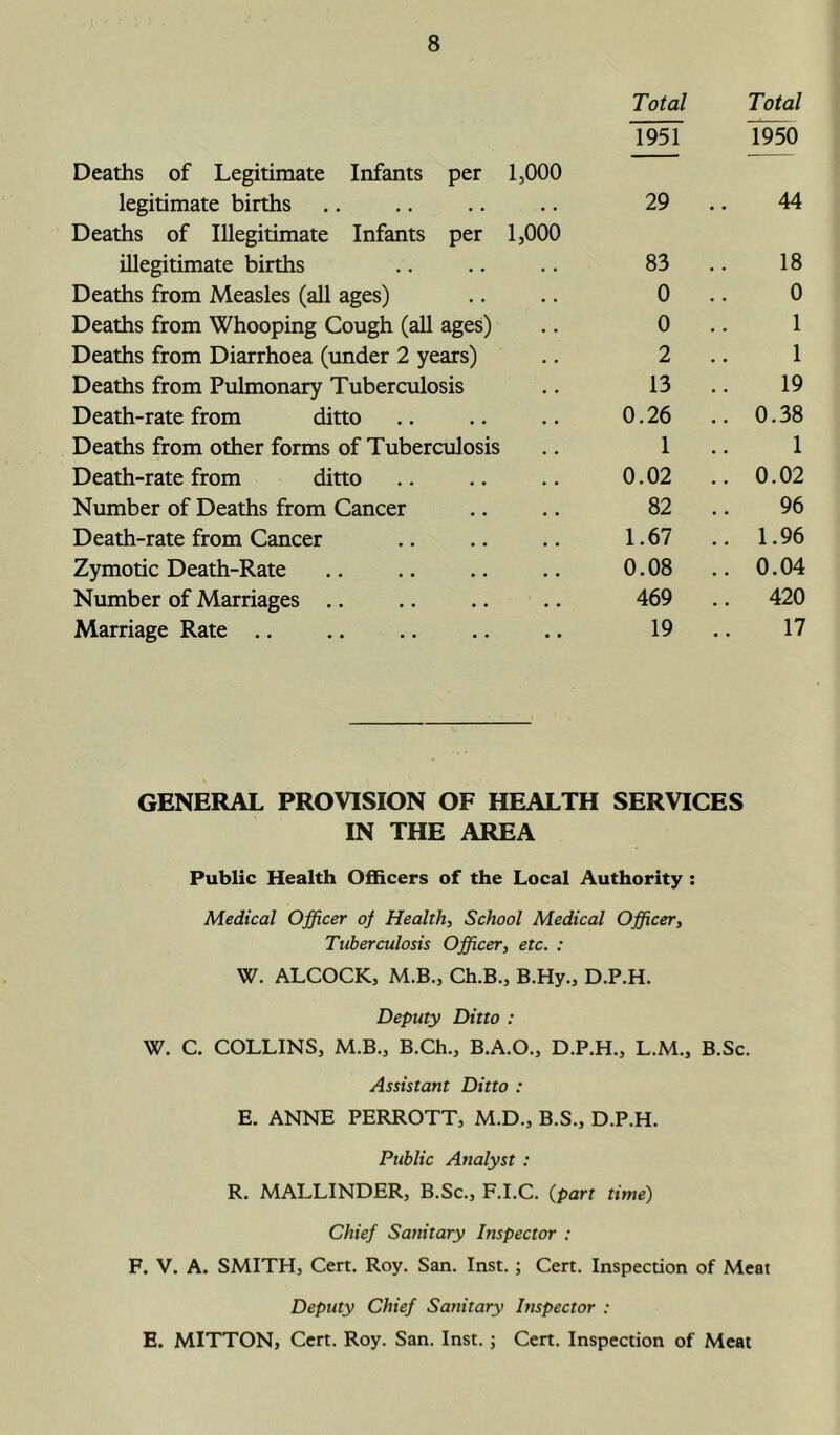Deaths of Legitimate Infants per 1,000 Total 1951 Total 1950 legitimate births • • 29 44 Deaths of Illegitimate Infants per illegitimate births 1,000 83 18 Deaths from Measles (all ages) 0 0 Deaths from Whooping Cough (all ages) 0 1 Deaths from Diarrhoea (under 2 years) 2 1 Deaths from Pulmonary Tuberculosis 13 19 Death-rate from ditto 0.26 .. 0.38 Deaths from other forms of Tuberculosis 1 1 Death-rate from ditto 0.02 .. 0.02 Number of Deaths from Cancer 82 96 Death-rate from Cancer 1.67 .. 1.96 Zymotic Death-Rate 0.08 .. 0.04 Number of Marriages .. 469 .. 420 Marriage Rate .. 19 17 GENERAL PROVISION OF HEALTH SERVICES IN THE AREA Public Health Officers of the Local Authority : Medical Officer of Health, School Medical Officer, Tuberculosis Officer, etc. : W. ALCOCK, M.B., Ch.B., B.Hy., D.P.H. Deputy Ditto : W. C. COLLINS, M.B., B.Ch., B.A.O., D.P.H., L.M., B.Sc. Assistant Ditto : E. ANNE PERROTT, M.D., B.S., D.P.H. Public Analyst : R. MALLINDER, B.Sc., F.I.C. (part time) Chief Sanitary Inspector : F. V. A. SMITH, Cert. Roy. San. Inst. ; Cert. Inspection of Meat Deputy Chief Sanitary Inspector : E. MITTON, Cert. Roy. San. Inst. ; Cert. Inspection of Meat