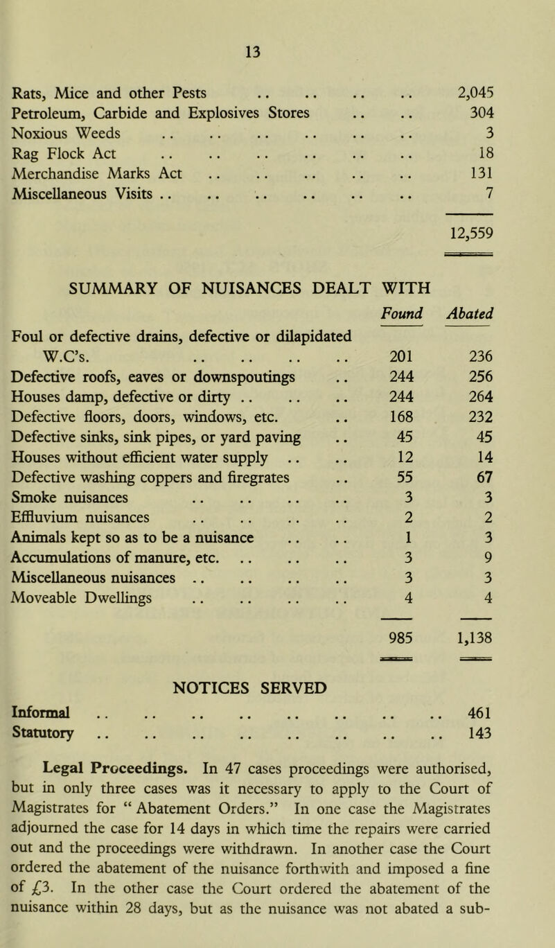 Rats, Mice and other Pests .. .. .. .. 2,045 Petroleum, Carbide and Explosives Stores .. .. 304 Noxious Weeds .. .. .. .. .. .. 3 Rag Flock Act .. .. .. .. .. .. 18 Merchandise Marks Act .. .. .. .. .. 131 Miscellaneous Visits .. .. .. .. .. .. 7 12,559 SUMMARY OF NUISANCES DEALT WITH Found Foul or defective drains, defective or dilapidated W.C’s. 201 Defective roofs, eaves or downspoutings .. 244 Houses damp, defective or dirty .. .. .. 244 Defective floors, doors, windows, etc. .. 168 Defective sinks, sink pipes, or yard paving .. 45 Houses without efficient water supply .. .. 12 Defective washing coppers and firegrates .. 55 Smoke nuisances .. .. .. .. 3 Effluvium nuisances .. .. .. .. 2 Animals kept so as to be a nuisance .. .. 1 Accumulations of manure, etc. .. .. .. 3 Miscellaneous nuisances .. .. .. .. 3 Moveable Dwellings .. .. .. .. 4 985 NOTICES SERVED Informal Statutory Abated 236 256 264 232 45 14 67 3 2 3 9 3 4 1,138 461 143 Legal Proceedings. In 47 cases proceedings were authorised, but in only three cases was it necessary to apply to the Court of Magistrates for “ Abatement Orders.” In one case the Magistrates adjourned the case for 14 days in which time the repairs were carried out and the proceedings were withdrawn. In another case the Court ordered the abatement of the nuisance forthwith and imposed a fine of £3. In the other case the Court ordered the abatement of the nuisance within 28 days, but as the nuisance was not abated a sub-