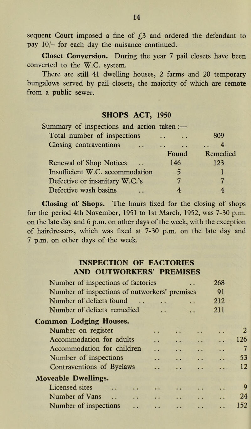 sequent Court imposed a fine of £3 and ordered the defendant to pay 10/- for each day the nuisance continued. Closet Conversion. During the year 7 pail closets have been converted to the W.C. system. There are still 41 dwelling houses, 2 farms and 20 temporary bungalows served by pail closets, the majority of which are remote from a public sewer. SHOPS ACT, 1950 Summary of inspections and action taken :— Total number of inspections .. .. 809 Closing contraventions .. .. .. .. 4 Found Remedied Renewal of Shop Notices .. 146 123 Insufficient W.C. accommodation 5 1 Defective or insanitary W.C.’s 7 7 Defective wash basins .. 4 4 Closing of Shops. The hours fixed for the closing of shops for the period 4th November, 1951 to 1st March, 1952, was 7-30 p.m. on the late day and 6 p.m. on other days of the week, with the exception of hairdressers, which was fixed at 7-30 p.m. on the late day and 7 p.m. on other days of the week. INSPECTION OF FACTORIES AND OUTWORKERS’ PREMISES Number of inspections of factories .. 268 Number of inspections of outworkers’ premises 91 Number of defects found .. .. .. 212 Number of defects remedied .. .. 211 Common Lodging Houses. Number on register .. .. .. .. 2 Accommodation for adults .. .. .. .. 126 Accommodation for children .. .. .. .. 7 Number of inspections .. .. .. .. 53 Contraventions of Byelaws .. .. .. .. 12 Moveable Dwellings. Licensed sites .. .. .. .. .. .. 9 Number of Vans .. .. .. .. .. .. 24 Number of inspections .. .. .. .. .. 152