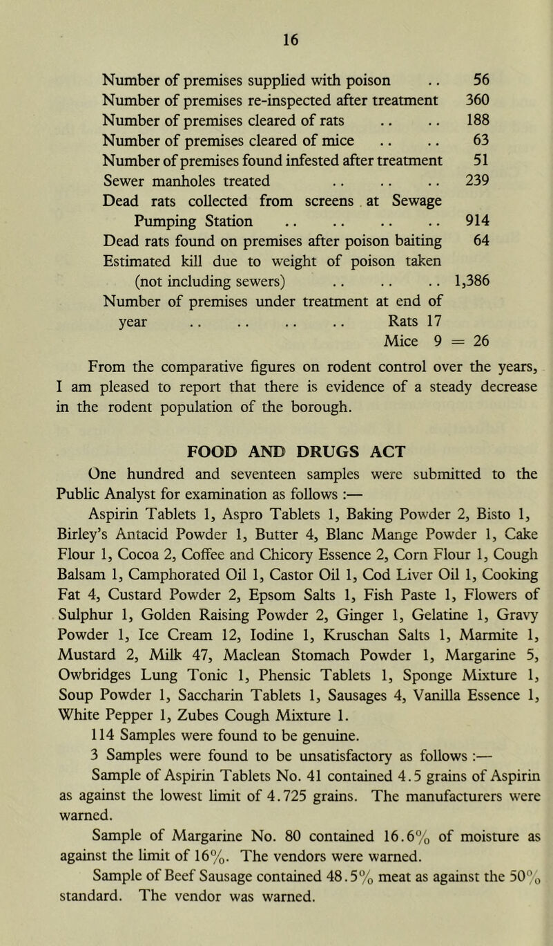 Number of premises supplied with poison .. 56 Number of premises re-inspected after treatment 360 Number of premises cleared of rats .. .. 188 Number of premises cleared of mice .. .. 63 Number of premises found infested after treatment 51 Sewer manholes treated .. .. .. 239 Dead rats collected from screens at Sewage Pumping Station .. .. .. .. 914 Dead rats found on premises after poison baiting 64 Estimated kill due to weight of poison taken (not including sewers) .. .. .. 1,386 Number of premises under treatment at end of year .. .. .. .. Rats 17 Mice 9 = 26 From the comparative figures on rodent control over the years, I am pleased to report that there is evidence of a steady decrease in the rodent population of the borough. FOOD AND DRUGS ACT One hundred and seventeen samples were submitted to the Public Analyst for examination as follows :— Aspirin Tablets 1, Aspro Tablets 1, Baking Powder 2, Bisto 1, Birley’s Antacid Powder 1, Butter 4, Blanc Mange Powder 1, Cake Flour 1, Cocoa 2, Coffee and Chicory Essence 2, Corn Flour 1, Cough Balsam 1, Camphorated Oil 1, Castor Oil 1, Cod Liver Oil 1, Cooking Fat 4, Custard Powder 2, Epsom Salts 1, Fish Paste 1, Flowers of Sulphur 1, Golden Raising Powder 2, Ginger 1, Gelatine 1, Gravy Powder 1, Ice Cream 12, Iodine 1, Kruschan Salts 1, Marmite 1, Mustard 2, Milk 47, Maclean Stomach Powder 1, Margarine 5, Owbridges Lung Tonic 1, Phensic Tablets 1, Sponge Mixture 1, Soup Powder 1, Saccharin Tablets 1, Sausages 4, Vanilla Essence 1, White Pepper 1, Zubes Cough Mixture 1. 114 Samples were found to be genuine. 3 Samples were found to be unsatisfactory as follows :— Sample of Aspirin Tablets No. 41 contained 4.5 grains of Aspirin as against the lowest limit of 4.725 grains. The manufacturers were warned. Sample of Margarine No. 80 contained 16.6% of moisture as against the limit of 16%. The vendors were warned. Sample of Beef Sausage contained 48.5% meat as against the 50% standard. The vendor was warned.