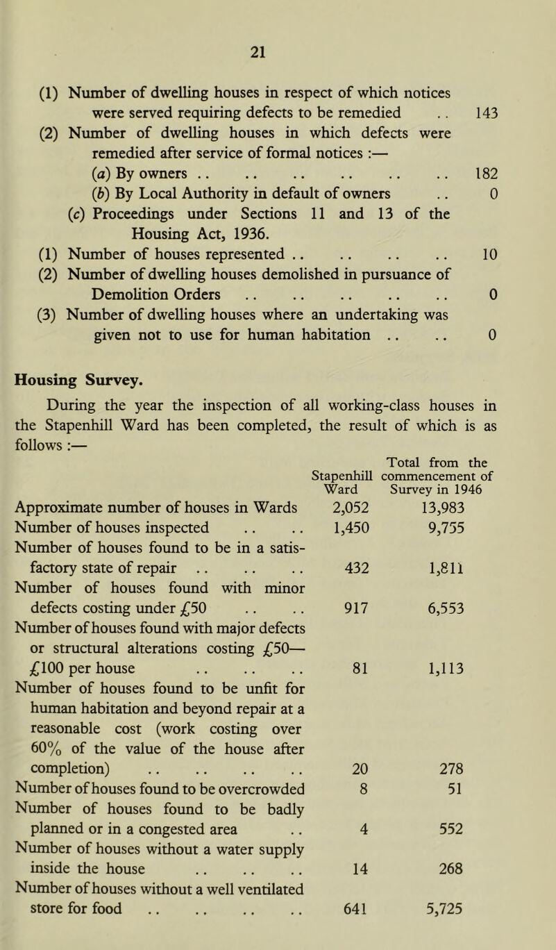 (1) Number of dwelling houses in respect of which notices were served requiring defects to be remedied 143 (2) Number of dwelling houses in which defects were remedied after service of formal notices :— (a) By owners .. .. .. .. .. .. 182 (b) By Local Authority in default of owners .. 0 (c) Proceedings under Sections 11 and 13 of the Housing Act, 1936. (1) Number of houses represented .. .. .. .. 10 (2) Number of dwelling houses demolished in pursuance of Demolition Orders .. .. .. .. .. 0 (3) Number of dwelling houses where an undertaking was given not to use for human habitation .. .. 0 Housing Survey. During the year the inspection of all working-class houses in the Stapenhill Ward has been completed, the result of which is as follows :— Total from the Stapenhill commencement of Ward Survey in 1946 Approximate number of houses in Wards 2,052 13,983 Number of houses inspected Number of houses found to be in a satis- 1,450 9,755 factory state of repair Number of houses found with minor 432 1,811 defects costing under £50 Number of houses found with major defects or structural alterations costing £50— 917 6,553 £100 per house Number of houses found to be unfit for human habitation and beyond repair at a reasonable cost (work costing over 60% of the value of the house after 81 1,113 completion) 20 278 Number of houses found to be overcrowded Number of houses found to be badly 8 51 planned or in a congested area Number of houses without a water supply 4 552 inside the house Number of houses without a well ventilated 14 268 store for food 641 5,725