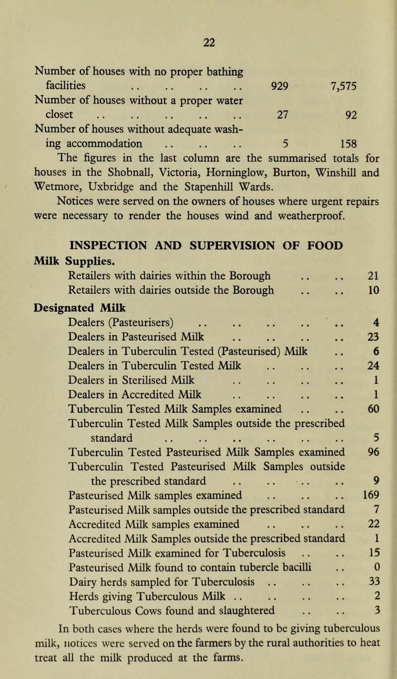 Number of houses with no proper bathing facilities .. .. .. .. 929 7,575 Number of houses without a proper water closet 27 92 Number of houses without adequate wash- ing accommodation .. .. .. 5 158 The figures in the last column are the summarised totals for houses in the Shobnall, Victoria, Horninglow, Burton, Winshill and Wetmore, Uxbridge and the Stapenhill Wards. Notices were served on the owners of houses where urgent repairs were necessary to render the houses wind and weatherproof. INSPECTION AND SUPERVISION OF FOOD Milk Supplies. Retailers with dairies within the Borough .. .. 21 Retailers with dairies outside the Borough .. .. 10 Designated Milk Dealers (Pasteurisers) .. .. .. .. .. 4 Dealers in Pasteurised Milk .. .. .. .. 23 Dealers in Tuberculin Tested (Pasteurised) Milk .. 6 Dealers in Tuberculin Tested Milk .. .. .. 24 Dealers in Sterilised Milk .. .. .. .. 1 Dealers in Accredited Milk .. .. .. .. 1 Tuberculin Tested Milk Samples examined .. .. 60 Tuberculin Tested Milk Samples outside the prescribed standard .. .. .. .. .. .. 5 Tuberculin Tested Pasteurised Milk Samples examined 96 Tuberculin Tested Pasteurised Milk Samples outside the prescribed standard .. .. .. .. 9 Pasteurised Milk samples examined .. .. .. 169 Pasteurised Milk samples outside the prescribed standard 7 Accredited Milk samples examined .. .. .. 22 Accredited Milk Samples outside the prescribed standard 1 Pasteurised Milk examined for Tuberculosis .. .. 15 Pasteurised Milk found to contain tubercle bacilli .. 0 Dairy herds sampled for Tuberculosis .. .. .. 33 Herds giving Tuberculous Milk .. .. .. .. 2 Tuberculous Cows found and slaughtered .. .. 3 In both cases where the herds were found to be giving tuberculous milk, notices were served on the farmers by the rural authorities to heat treat all the milk produced at the farms.
