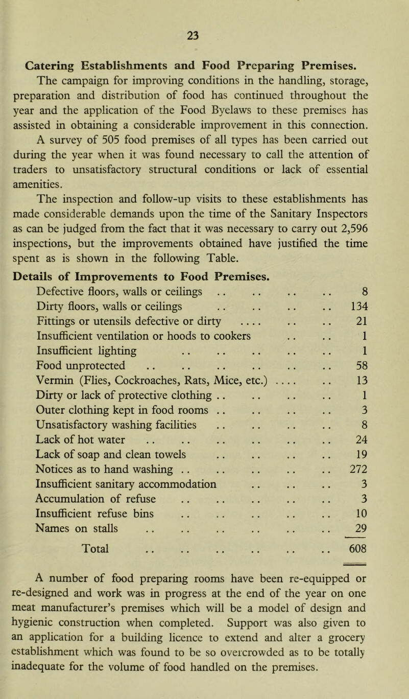 Catering Establishments and Food Preparing Premises. The campaign for improving conditions in the handling, storage, preparation and distribution of food has continued throughout the year and the application of the Food Byelaws to these premises has assisted in obtaining a considerable improvement in this connection. A survey of 505 food premises of all types has been carried out during the year when it was found necessary to call the attention of traders to unsatisfactory structural conditions or lack of essential amenities. The inspection and follow-up visits to these establishments has made considerable demands upon the time of the Sanitary Inspectors as can be judged from the fact that it was necessary to carry out 2,596 inspections, but the improvements obtained have justified the time spent as is shown in the following Table. Details of Improvements to Food Premises. Defective floors, walls or ceilings .. .. .. .. 8 Dirty floors, walls or ceilings .. .. .. .. 134 Fittings or utensils defective or dirty .. .. 21 Insufficient ventilation or hoods to cookers .. .. 1 Insufficient lighting .. .. .. .. .. 1 Food unprotected .. .. .. .. .. .. 58 Vermin (Flies, Cockroaches, Rats, Mice, etc.) .... .. 13 Dirty or lack of protective clothing .. .. .. .. 1 Outer clothing kept in food rooms .. .. .. .. 3 Unsatisfactory washing facilities .. .. .. .. 8 Lack of hot water .. .. .. .. .. .. 24 Lack of soap and clean towels .. .. .. .. 19 Notices as to hand washing .. .. .. .. .. 272 Insufficient sanitary accommodation .. .. .. 3 Accumulation of refuse .. .. .. .. .. 3 Insufficient refuse bins .. .. .. .. .. 10 Names on stalls .. .. .. .. .. .. 29 Total .. .. .. .. .. .. 608 A number of food preparing rooms have been re-equipped or re-designed and work was in progress at the end of the year on one meat manufacturer’s premises which will be a model of design and hygienic construction when completed. Support was also given to an application for a building licence to extend and alter a grocery establishment which was found to be so overcrowded as to be totally inadequate for the volume of food handled on the premises.