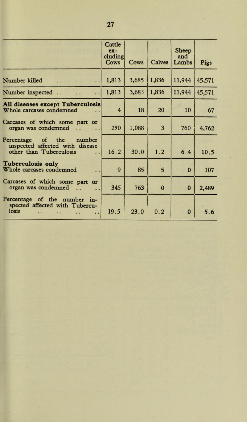 Cattle ex- cluding Cows Cows Calves Sheep and Lambs Pigs Number killed 1,813 3,685 1,836 11,944 45,571 Number inspected .. 1,813 3,68 j 1,836 11,944 45,571 All diseases except Tuberculosis Whole carcases condemned 4 18 20 10 67 Carcases of which some part or organ was condemned 290 1,088 3 760 4,762 Percentage of the number inspected affected with disease other than Tuberculosis 16.2 30.0 1.2 6.4 10.5 Tuberculosis only Whole carcases condemned 9 85 5 0 107 Carcases of which some part or organ was condemned .. 345 763 0 0 2,489 Percentage of the number in- spected affected with Tubercu- losis 19.5 23.0 0.2 0 5.6
