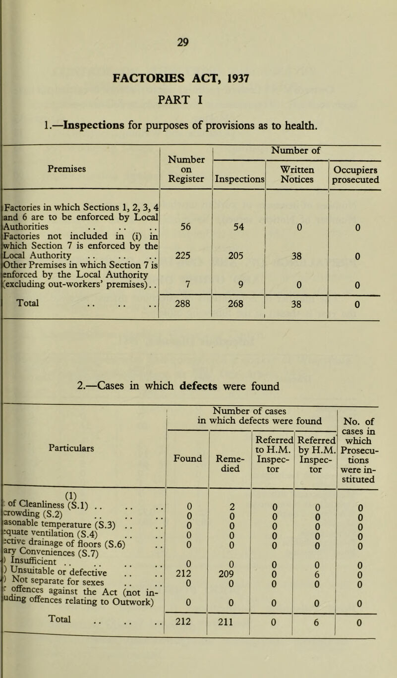 FACTORIES ACT, 1937 PART I 1.—Inspections for purposes of provisions as to health. Number on Register Number of Premises Inspections Written Notices Occupiers prosecuted Factories in which Sections 1, 2, 3, 4 and 6 are to be enforced by Local Authorities 56 54 0 0 Factories not included in (i) in which Section 7 is enforced by the Local Authority 225 205 38 0 Other Premises in which Section 7 is enforced by the Local Authority (excluding out-workers’ premises).. 7 9 0 0 Total 288 268 38 0 2.—Cases in which defects were found Particulars of Cleanliness (S.l) . crowding (S.2) asonable temperature (S.3) .. :quate ventilation (S.4) active drainage of floors (S.6) ary Conveniences (S.7) ) Insufficient .. ) Unsuitable or defective ) Not separate for sexes : offences against the Act (not in- uomg offences relating to Outwork) Total Number of cases in which defects were found No. of cases in which Prosecu- tions were in- stituted Found Reme- died Referred to H.M. Inspec- tor Referred by H.M. Inspec- tor 0 2 0 0 0 0 0 0 0 0 0 0 0 0 0 0 0 0 0 0 0 0 0 0 0 0 0 0 0 0 212 209 0 6 0 0 0 0 0 0 0 0 0 0 0 212 211 0 6 0
