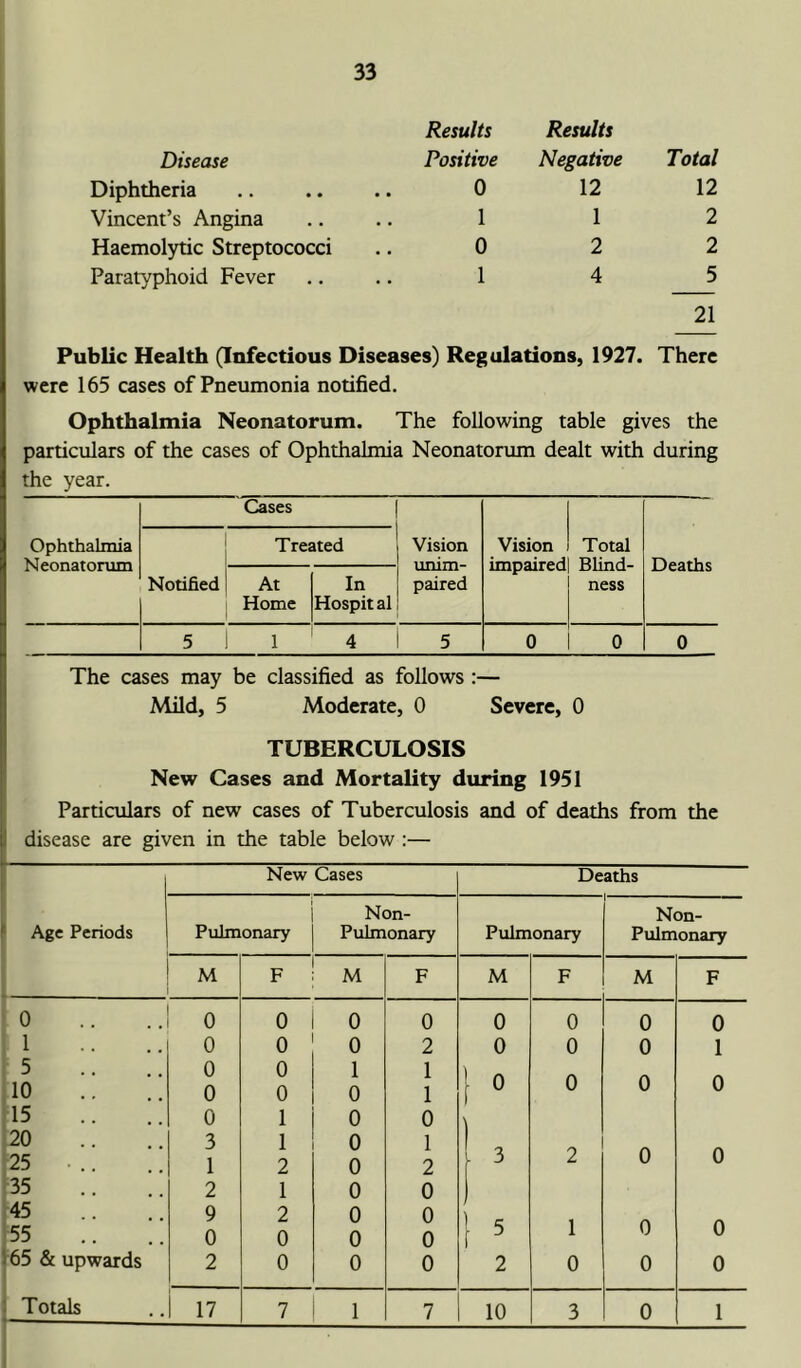 Results Results Disease Positive Negative Total Diphtheria 0 12 12 Vincent’s Angina 1 1 2 Haemolytic Streptococci 0 2 2 Paratyphoid Fever 1 4 5 21 Public Health (Infectious Diseases) Regulations, 1927. There were 165 cases of Pneumonia notified. Ophthalmia Neonatorum. The following table gives the particulars of the cases of Ophthalmia Neonatorum dealt with during the year. Ophthalmia Neonatorum Notified 1 Cases Tres At Home ited In Hospit al Vision unim- paired Vision impaired Total Blind- ness Deaths 5 1 1 4 5 0 0 0 The cases may be classified as follows :— Mild, 5 Moderate, 0 Severe, 0 TUBERCULOSIS New Cases and Mortality during 1951 Particulars of new cases of Tuberculosis and of deaths from the disease are given in the table below :— New Cases Deaths Non- Non- Age Periods Pulmonary Pulmonary Pulmonary Pulmonary M F M F M F M F 0 0 0 0 0 0 0 0 0 1 0 0 0 2 0 0 0 1 5 0 0 1 1 10 0 0 0 1 1 0 0 0 0 15 0 1 0 0 \ 20 3 1 0 1 25 .. 1 2 0 2 3 2 0 0 35 2 1 0 0 45 9 2 0 0 55 0 0 0 0 5 1 0 0 65 & upwards 2 0 0 0 2 0 0 0 Totals 17 7 1 7 10 3 0 1