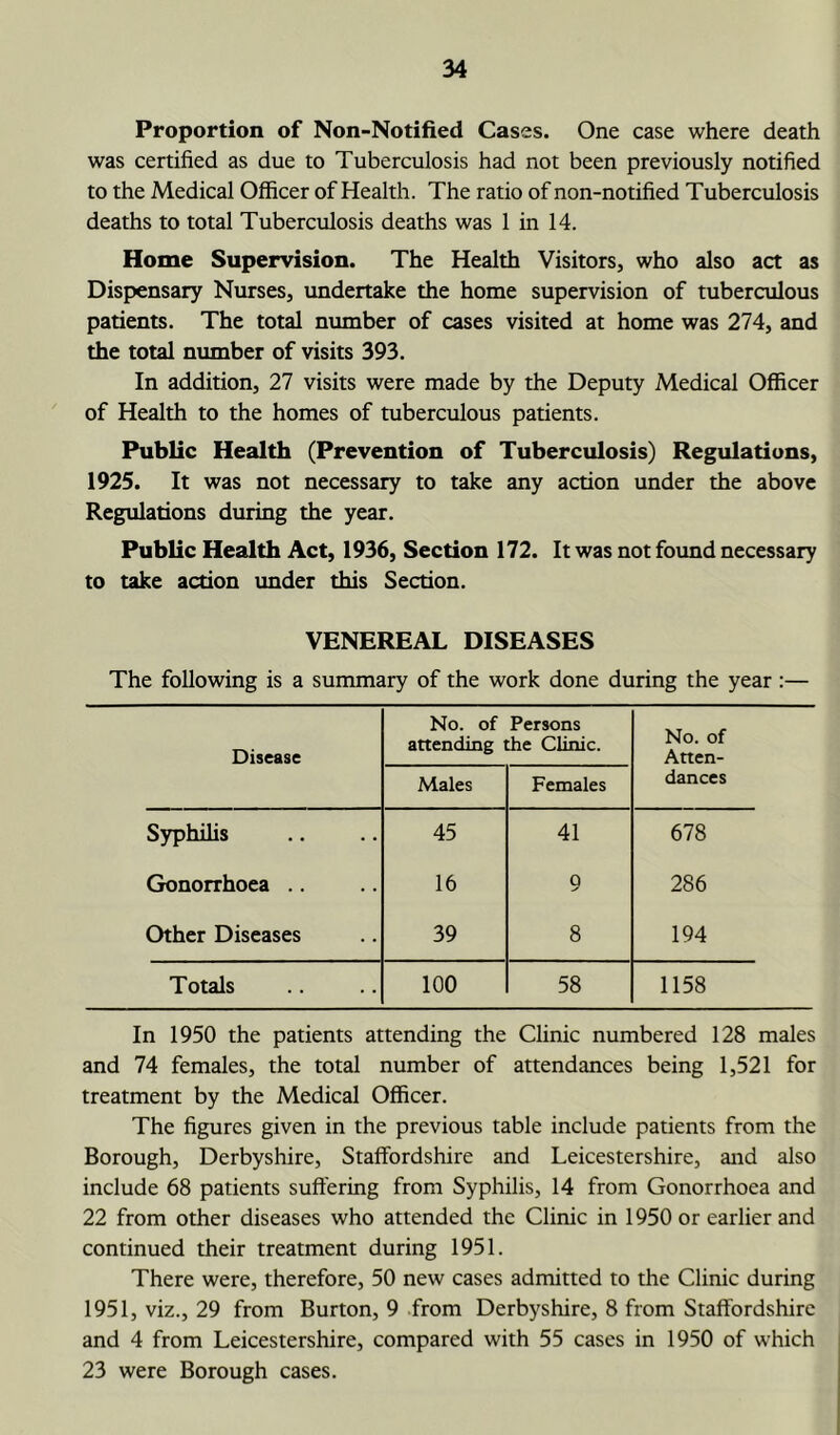 Proportion of Non-Notified Cases. One case where death was certified as due to Tuberculosis had not been previously notified to the Medical Officer of Health. The ratio of non-notified Tuberculosis deaths to total Tuberculosis deaths was 1 in 14. Home Supervision. The Health Visitors, who also act as Dispensary Nurses, undertake the home supervision of tuberculous patients. The total number of cases visited at home was 274, and the total number of visits 393. In addition, 27 visits were made by the Deputy Medical Officer of Health to the homes of tuberculous patients. Public Health (Prevention of Tuberculosis) Regulations, 1925. It was not necessary to take any action under the above Regulations during the year. Public Health Act, 1936, Section 172. It was not found necessary to take action under this Section. VENEREAL DISEASES The following is a summary of the work done during the year :— Disease No. of Persons attending the Clinic. No. of Atten- dances Males Females Syphilis 45 41 678 Gonorrhoea .. 16 9 286 Other Diseases 39 8 194 Totals 100 58 1158 In 1950 the patients attending the Clinic numbered 128 males and 74 females, the total number of attendances being 1,521 for treatment by the Medical Officer. The figures given in the previous table include patients from the Borough, Derbyshire, Staffordshire and Leicestershire, and also include 68 patients suffering from Syphilis, 14 from Gonorrhoea and 22 from other diseases who attended the Clinic in 1950 or earlier and continued their treatment during 1951. There were, therefore, 50 new cases admitted to the Clinic during 1951, viz., 29 from Burton, 9 from Derbyshire, 8 from Staffordshire and 4 from Leicestershire, compared with 55 cases in 1950 of which 23 were Borough cases.