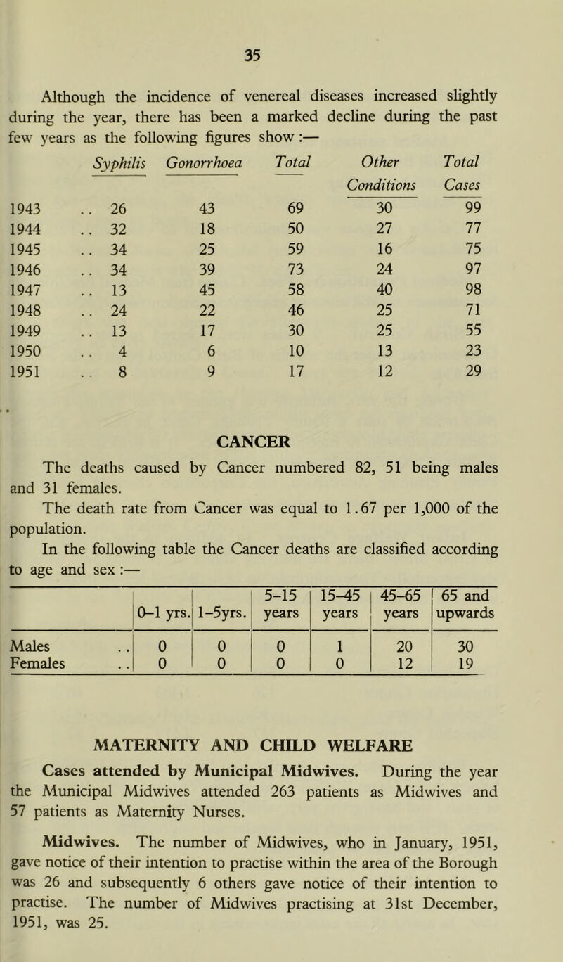Although the incidence of venereal diseases increased slightly during the year, there has been a marked decline during the past few years as the following figures show :— Syphilis Gonorrhoea Total Other Conditions Total Cases 1943 .. 26 43 69 30 99 1944 .. 32 18 50 27 77 1945 .. 34 25 59 16 75 1946 .. 34 39 73 24 97 1947 .. 13 45 58 40 98 1948 .. 24 22 46 25 71 1949 .. 13 17 30 25 55 1950 .. 4 6 10 13 23 1951 . . 8 9 17 12 29 CANCER The deaths caused by Cancer numbered 82, 51 being males and 31 females. The death rate from Cancer was equal to 1.67 per 1,000 of the population. In the following table the Cancer deaths are classified according to age and sex :— 0-1 yrs. l-5yrs. 5-15 years 15-45 years 45-65 years 65 and upwards Males 0 0 0 1 20 30 Females 0 0 0 0 12 19 MATERNITY AND CHILD WELFARE Cases attended by Municipal Midwives. During the year the Municipal Midwives attended 263 patients as Midwives and 57 patients as Maternity Nurses. Midwives. The number of Midwives, who in January, 1951, gave notice of their intention to practise within the area of the Borough was 26 and subsequently 6 others gave notice of their intention to practise. The number of Midwives practising at 31st December, 1951, was 25.