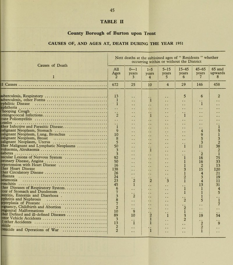 TABLE II County Borough of Burton upon Trent CAUSES OF, AND AGES AT, DEATH DURING THE YEAR 1951 Nett deaths at the subjoined ages of “ Residents ” whether occurring within or without the District Causes of Death All 0—1 1-5 5-15 15-45 45-65 65 and Ages years years years years years upwards 1 2 3 4 5 6 7 8 I Causes 672 25 10 4 29 146 458 uberculosis, Respiratory 13 5 6 2 uberculosis, other Forms 1 i /philitic Disease • 1 i iphtheria hooping Cough , . .eningococcal Infections 2 i i cute Poliomyelitis .easles ther Infective and Parasitic Disease i i lalignant Neoplasm, Stomach 9 4 5 malignant Neoplasm, Lung, Bronchus 10 9 1 lalignant Neoplasm, Breast 8 5 3 Lalignant Neoplasm, Uterus 5 3 2 ther Malignant and Lymphatic Neoplasms 50 i 11 38 eukaemia, Aleukaemia 3 i 2 iabetes 3 2 1 tscular Lesions of Nervous System 92 i 16 75 oronary Disease, Angina 50 l 16 33 ypertension with Heart Disease 16 i 2 13 :her Heart Disease 138 3 15 120 dier Circulatory Disease 26 1 4 21 fluenza 24 2 3 19 leumonia 23 2 2 3 1 4 11 •onchitis 45 1 13 31 :her Diseases of Respiratory System 6 i 1 4 ■cer of Stomach and Duodenum 7 l 1 5 istritis, Enteritis and Diarrhoea . 3 2 1 cphritis and Nephrosis 8 2 5 *i yperplasia of Prostate 7 7 egnancy, Childbirth and Abortion 2 2 Migenital Malformations 10 9 1 her Defined and ill-defined Diseases 89 10 2 i 3 \9 54 otor Vehicle Accidents 3 1 2 1 other Accidents 13 i 1 2 9 ticide 2 2 Miicide and Operations of War 2 i 1