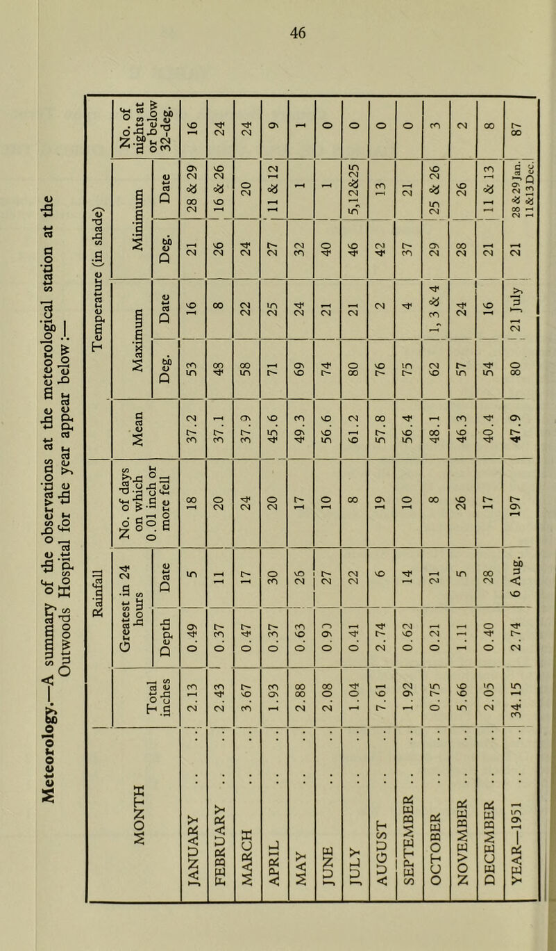 Meteorology.—A summary of the observations at the meteorological station at the Outwoods Hospital for the year appear below:—