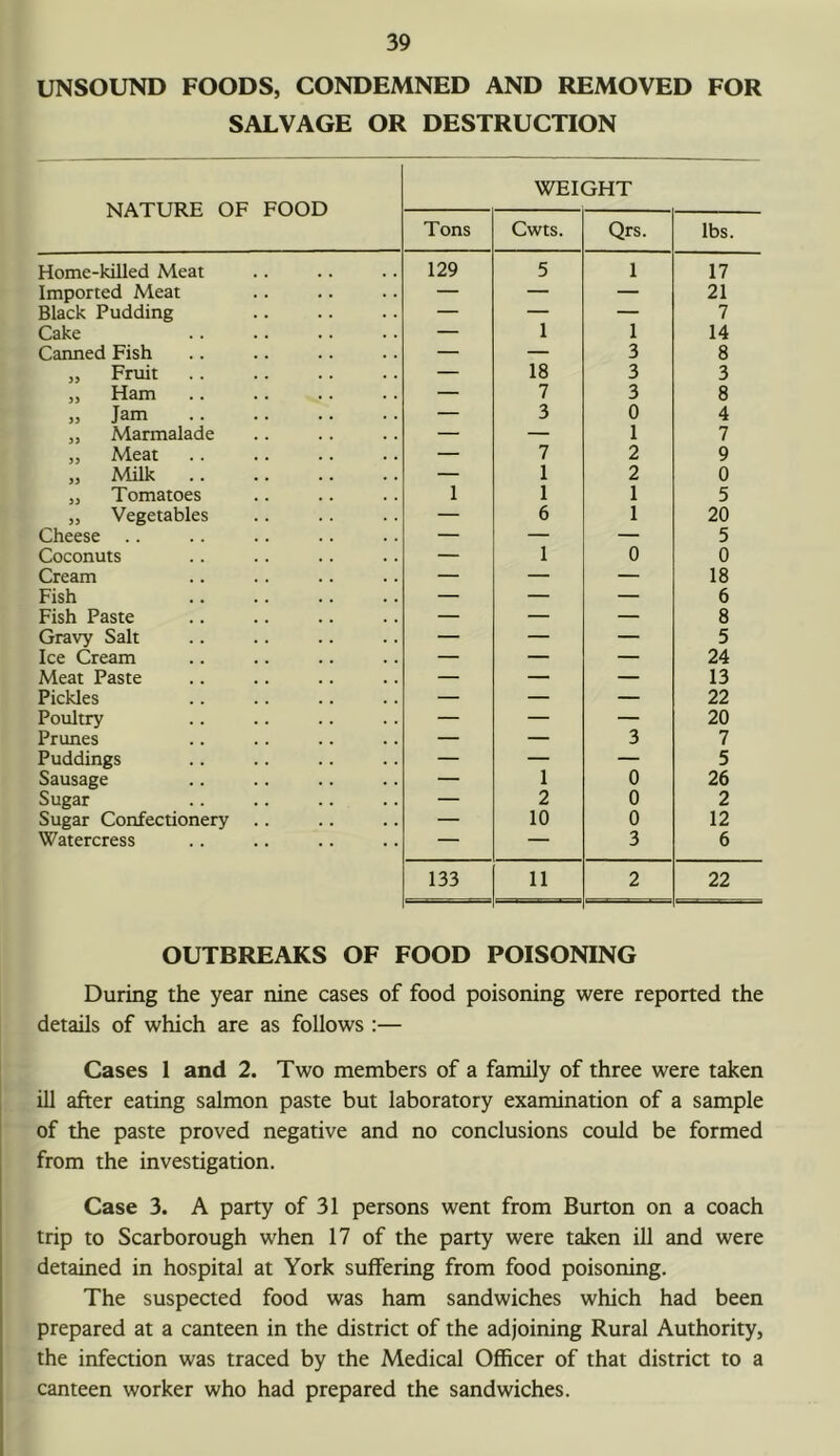 UNSOUND FOODS, CONDEMNED AND REMOVED FOR SALVAGE OR DESTRUCTION NATURE OF FOOD WEIGHT Tons Cwts. Qrs. lbs. Home-killed Meat 129 5 1 17 Imported Meat — — — 21 Black Pudding — — — 7 Cake — 1 1 14 Canned Fish — — 3 8 „ Fruit — 18 3 3 ,, Ham — 7 3 8 » Jam — 3 0 4 „ Marmalade — — 1 7 „ Meat — 7 2 9 „ Milk — 1 2 0 „ Tomatoes 1 1 1 5 „ Vegetables — 6 1 20 Cheese — — — 5 Coconuts — 1 0 0 Cream — — — 18 Fish — — — 6 Fish Paste — — — 8 Gravy Salt — — — 5 Ice Cream — — — 24 Meat Paste — — — 13 Pickles — — — 22 Poultry — — — 20 Prunes — — 3 7 Puddings — — — 5 Sausage — 1 0 26 Sugar — 2 0 2 Sugar Confectionery — 10 0 12 Watercress — — 3 6 133 11 2 22 OUTBREAKS OF FOOD POISONING During the year nine cases of food poisoning were reported the details of which are as follows :— Cases 1 and 2. Two members of a family of three were taken ill after eating salmon paste but laboratory examination of a sample of the paste proved negative and no conclusions could be formed from the investigation. Case 3. A party of 31 persons went from Burton on a coach trip to Scarborough when 17 of the party were taken ill and were detained in hospital at York suffering from food poisoning. The suspected food was ham sandwiches which had been prepared at a canteen in the district of the adjoining Rural Authority, the infection was traced by the Medical Officer of that district to a canteen worker who had prepared the sandwiches.