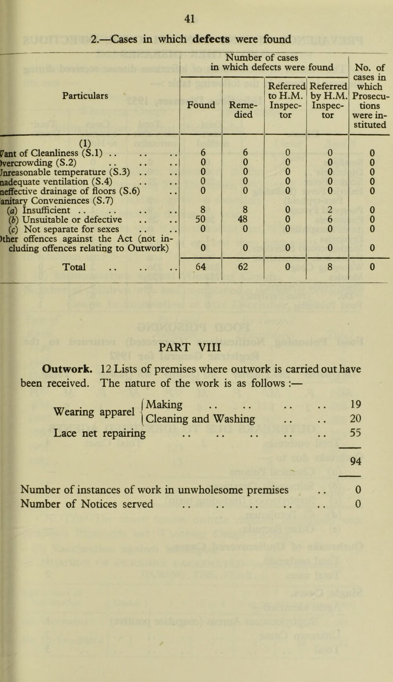 2.—Cases in which defects were found Number of cases in which defects were foimd No. of cases in which Prosecu- tions were in- stituted Particulars Found Reme- died Referred to H.M. Inspec- tor Referred by H.M. Inspec- tor (1) ^ant of Cleanliness (S.l) .. 6 6 0 0 0 Ivercrowding (S.2) 0 0 0 0 0 Jnreasonable temperature (S.3) .. 0 0 0 0 0 uadequate ventilation (S.4) 0 0 0 0 0 Deflfective drainage of floors (S.6) 0 0 0 0 0 anitary Conveniences (S.7) (a) Insufficient .. 8 8 0 2 0 (b) Unsuitable or defective 50 48 0 6 0 (c) Not separate for sexes 0 0 0 0 0 )ther offences against the Act (not in- cluding offences relating to Outwork) 0 0 0 0 0 Total 64 62 0 8 0 PART VIII Outwork. 12 Lists of premises where outwork is carried out have been received. The nature of the work is as follows :— Wearing apparel {“*2g and Washing 20 Lace net repairing .. .. .. .. .. 55 94 Number of instances of work in unwholesome premises .. 0 Number of Notices served .. .. ., .. .. 0