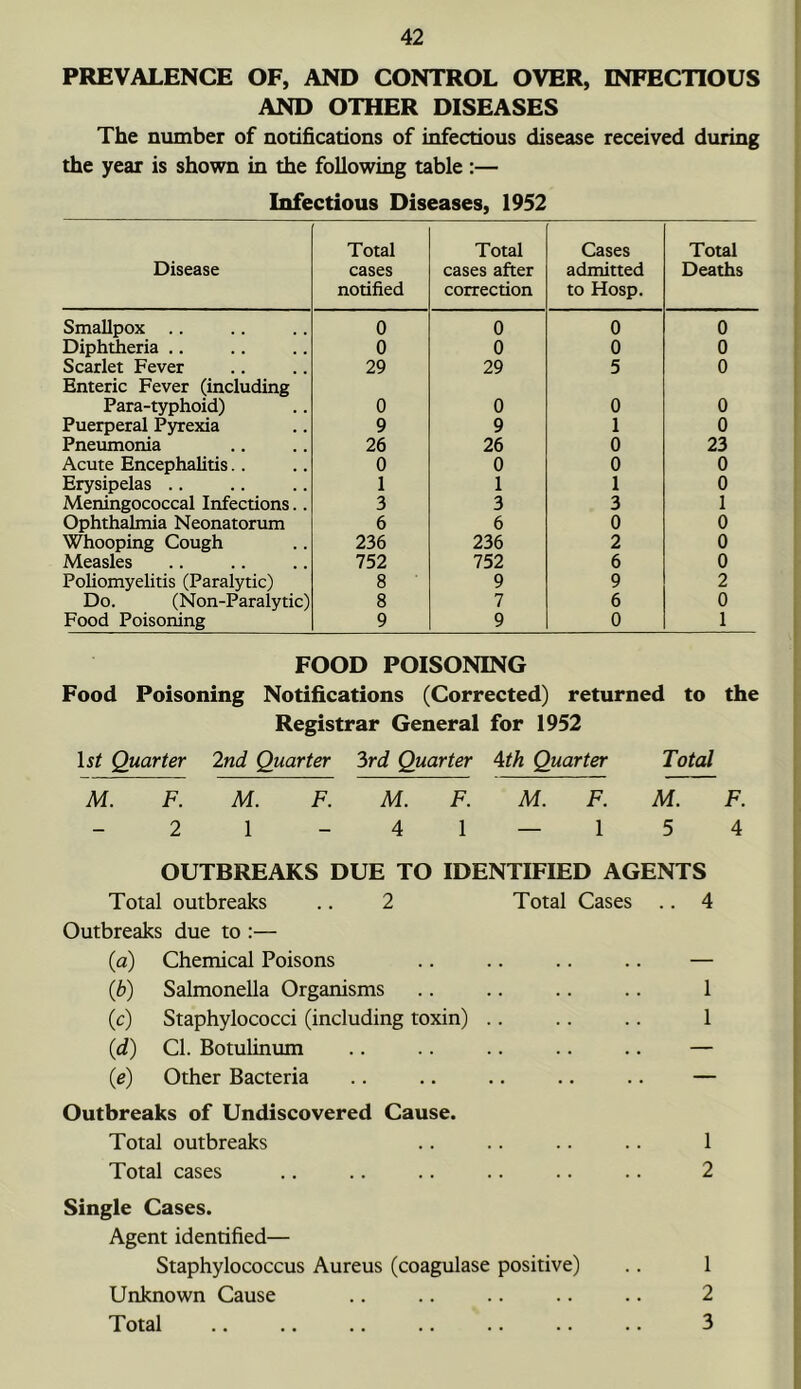 PREVALENCE OF, AND CONTROL OVER, E«TBCTIOUS AND OTHER DISEASES The number of notifications of infectious disease received during the year is shown in the following table :— Infectious Diseases, 1952 Disease Total cases notified Total cases after correction Cases admitted to Hosp. Total Deaths Smallpox .. 0 0 0 0 Diphtheria .. 0 0 0 0 Scarlet Fever 29 29 5 0 Enteric Fever (including Para-typhoid) 0 0 0 0 Puerperal Pyrexia 9 9 1 0 Pneumonia 26 26 0 23 Acute Encephalitis.. 0 0 0 0 Erysipelas .. 1 1 1 0 Meningococcal Infections.. 3 3 3 1 Ophthalmia Neonatorum 6 6 0 0 Whooping Cough 236 236 2 0 Measles 752 752 6 0 Poliomyelitis (Paralytic) 8 9 9 2 Do. (Non-Paralytic) 8 7 6 0 Food Poisoning 9 9 0 1 FOOD POISONING Food Poisoning Notifications (Corrected) returned to the Registrar General for 1952 \st Quarter 2nd Quarter “ird Quarter Ath Quarter Total M. F. M. F. M. F. M. F. M. F. 2 1 - 4 1 — 1 5 4 OUTBREAKS DUE TO IDENTIFIED AGENTS Total outbreaks .. 2 Total Cases .. 4 Outbreaks due to :— (a) Chemical Poisons (b) Salmonella Organisms (c) Staphylococci (including toxin) .. (d) Cl. Botulinum (e) Other Bacteria Outbreaks of Undiscovered Cause. Total outbreaks Total cases Single Cases. Agent identified— Staphylococcus Aureus (coagulase positive) Unknown Cause Total 1 2 1 2 3