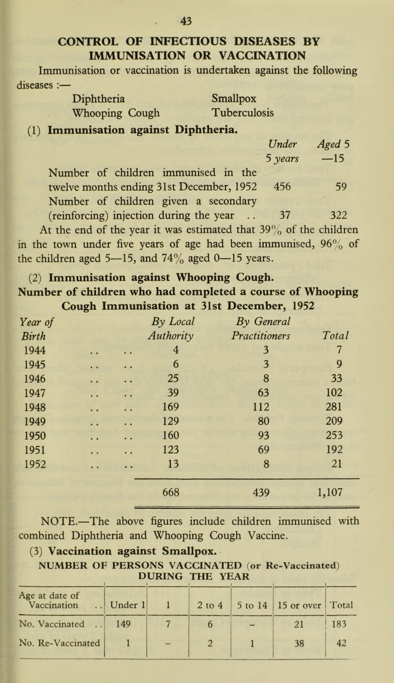 CONTROL OF INFECTIOUS DISEASES BY IMMUNISATION OR VACCINATION Immunisation or vaccination is undertaken against the following diseases :— Diphtheria Smallpox Whooping Cough Tuberculosis (1) Immunisation against Diphtheria. Under Aged 5 5 years —15 Number of children immunised in the twelve months ending 31st December, 1952 456 59 Number of children given a secondary (reinforcing) injection during the year .. 37 322 At the end of the year it was estimated that 39°o of the children in the town under five years of age had been immunised, 96°/o of the children aged 5—15, and 74% aged 0—15 years. (2) Immunisation against Whooping Cough. Number of children who had completed a course of Whooping Year of Birth 1944 Cough Immunisation at 31st December, 1952 By Local By General Authority Practitioners .... 4 3 Total 7 1945 6 3 9 1946 25 8 33 1947 39 63 102 1948 169 112 281 1949 129 80 209 1950 160 93 253 1951 123 69 192 1952 13 8 21 668 439 1,107 NOTE.—The above figures include children immunised with combined Diphtheria and Whooping Cough Vaccine. (3) Vaccination against Smallpox. NUMBER OF PERSONS VACCINATED (or Re-Vaccinated) DURING THE YEAR Age at date of Vaccination Under 1 1 2 to 4 5 to 14 15 or over Total No. Vaccinated . . 149 7 6 - 21 183 No. Re-Vaccinated 1 - 2 1 38 42