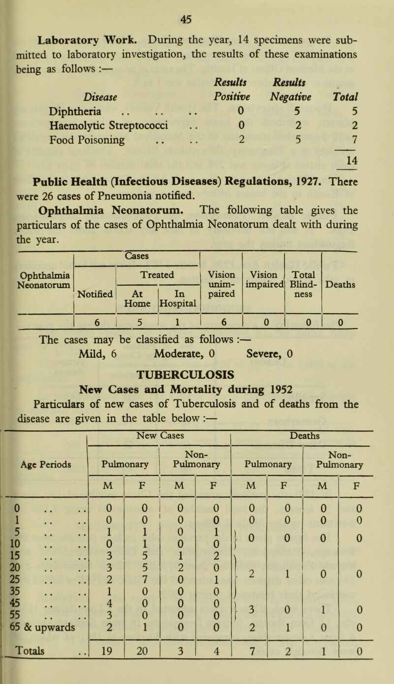 Laboratory Work. During the year, 14 specimens were sub- mitted to laboratory investigation, the results of these examinations as follows :— Results Results Disease Positive Negative Total Diphtheria 0 5 5 Haemolytic Streptococci 0 2 2 Food Poisoning 2 5 7 14 Public Health (Infectious Diseases) Regulations, 1927. There were 26 cases of Pneumonia notified. Ophthalmia Neonatorum. The following table gives the particulars of the cases of Ophthalmia Neonatorum dealt with during the year. Cases , Ophthalmia Neonatorum Treated Vision Vision impaired Total Blind- ness Deaths Notified At Home In Hospital paired 6 5 1 6 0 0 0 The cases may be classified as follows :— Mild, 6 Moderate, 0 Severe, 0 TUBERCULOSIS New Cases and Mortality during 1952 Particulars of new cases of Tuberculosis and of deaths from the disease are given in the table below :—