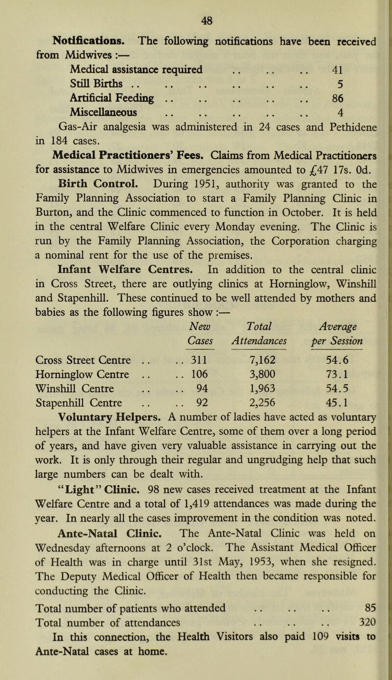 Notifications. The following notifications have been received from Midwives:— Medical assistance required .. 41 Still Births 5 Artificial Feeding .. .. 86 Miscellaneous .. .. 4 Gas-Air analgesia was administered in 24 cases and Pethidene i in 184 cases. Medical Practitioners’ Fees. Claims from Medical Practitioners j for assistance to Midwives in emergencies amounted to 17s. Od. ; Birth Control. During 1951, authority was granted to the i Family Planning Association to start a Family Planning Clinic in ! Burton, and the Clinic commenced to function in October. It is held ^ in the central Welfare Clinic every Monday evening. The Clinic is f run by the Family Planning Association, the Corporation charging \ a nominal rent for the use of the premises. Infant Welfare Centres. In addition to the central clinic : in Cross Street, there are outlying clinics at Horninglow, Winshtll I and Stapenhill. These continued to be well attended by mothers and I babies as the following figures show :— ‘ New Total Average Cases Attendances per Session Cross Street Centre .. .. 311 7,162 54.6 Horninglow Centre .. .. 106 3,800 73.1 Winshill Centre .. 94 1,963 54.5 Stapenhill Centre .. 92 2,256 45.1 Voluntary Helpers. A number of ladies have acted as voluntary i helpers at the Infant Welfare Centre, some of them over a long period of years, and have given very valuable assistance in carrying out the work. It is only through their regular and ungrudging help that such large numbers can be dealt with. “ Light ” Clinic. 98 new cases received treatment at the Infant Welfare Centre and a total of 1,419 attendances was made during the year. In nearly all the cases improvement in the condition was noted. Ante-Natal Clinic. The Ante-Natal Clinic was held on Wednesday afternoons at 2 o’clock. The Assistant Medical Officer of Health was in charge until 31st May, 1953, when she resigned. The Deputy Medical Officer of Health then became responsible for conducting the Clinic. Total number of patients who attended .. .. .. 85 Total number of attendances .. .. .. 320 In this connection, the Health Visitors also paid 109 visits to I Ante-Natal cases at home. 1