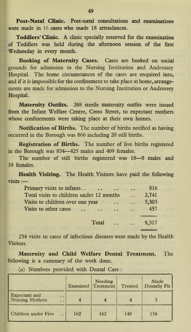 Post-Natal Clinic. Post-natal consultations and examinations were made in 16 cases who made 18 attendances. Toddlers’ Clinic. A clinic specially reserved for the examination of Toddlers was held during the afternoon session of the first Wednesday in every month. Booking of Maternity Cases. Cases are booked on social grounds for admission to the Nursing Institution and Andressey Hospital. The home circumstances of the cases are enquired into, and if it is impossible for the confinement to take place at home, arrange- ments are made for admission to the Nursing Institution or Andressey Hospital. Maternity Outfits. 268 sterile maternity outfits were issued from the Infant Welfare Centre, Cross Street, to expectant mothers whose confinements were taking place at their own homes. Notification of Births. The number of births notified as having occurred in the Borough was 866 including 20 stiU births. Registration of Births. The number of five births registered in the Borough was 834—425 males and 409 females. The number of still births registered was 18—8 males and 10 females. Health Visiting. The Health Visitors have paid the following visits:— Primary visits to infants.. 816 Total visits to children under 12 months 2,741 Visits to children over one year 5,303 Visits to other cases 457 Total 9,317 234 visits to cases of infectious diseases were made by the Health Visitors. Maternity and Child Welfare Dental Treatment. The following is a summary of the work done. (a) Numbers provided with Dental Care : Examined Needing Treatment Treated Made Dentally Fit Expectant and Nursing Mothers 4 4 4 3 Children under Five 162 162 149 134