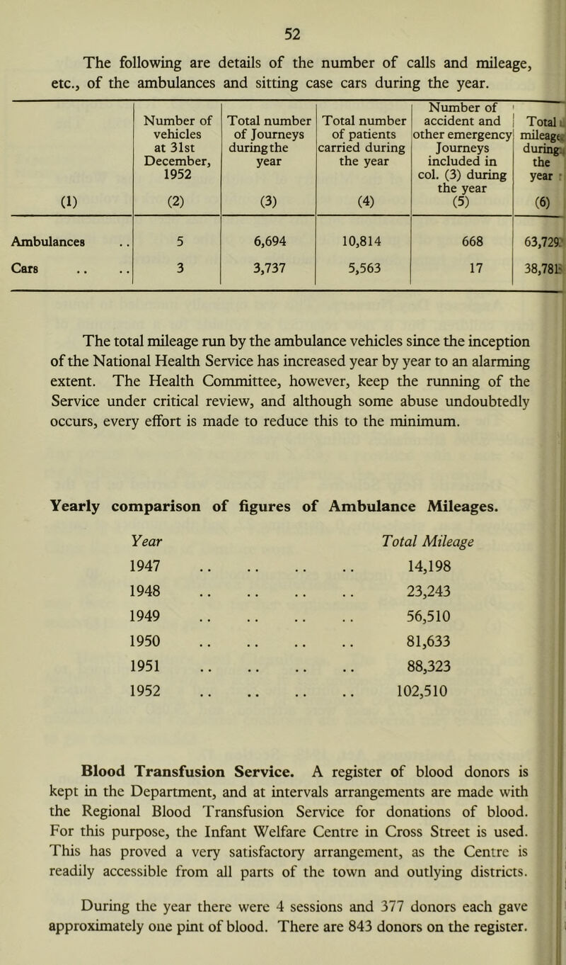 The following are details of the number of calls and mileage, etc., of the ambulances and sitting case cars during the year. Number of Total number Total number Number of accident and Total u vehicles of Journeys of patients other emergency mileaea: at 31st during the carried during Journeys during December, year the year included in the (1) 1952 (2) (3) (4) col. (3) during the year (5) year r (6) i Ambulances 5 6,694 10,814 668 63,72» Cars 3 3,737 5,563 17 38,78b‘ The total mileage run by the ambulance vehicles since the inception of the National Health Service has increased year by year to an alarming extent. The Health Committee, however, keep the running of the Service under critical review, and although some abuse undoubtedly occurs, every effort is made to reduce this to the minimum. Yearly comparison of figures of Ambulance Mileages. Year Total Mileage 14,198 23,243 56,510 81,633 88,323 102,510 Blood Transfusion Service. A register of blood donors is kept in the Department, and at intervals arrangements are made with the Regional Blood Transfusion Service for donations of blood. For this purpose, the Infant Welfare Centre in Cross Street is used. This has proved a very satisfactory arrangement, as the Centre is readily accessible from all parts of the town and outlying districts. During the year there were 4 sessions and 377 donors each gave approximately one pint of blood. There are 843 donors on the register. 1948 1949 1950 1951 1952