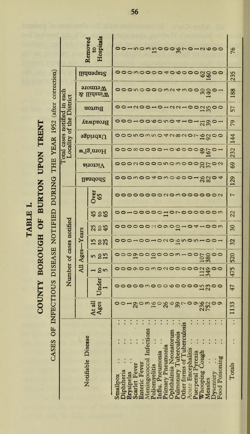 CASES OF INFECTIOUS DISEASE NOTIFIED DURING THE YEAR 1952 (after correction) S! 3 o o 5. S oo^inocninooovor^O'-HCNjsooo 1-H CO nninadEJS OOOfOOOOO’^OvOOOOC^IOOO VO VO m CO CM J3 rt t) o .s aiouno^ 3? ITPqsui^ OOOLOOOOOCOCJ^COOOOOO^ CO 00 00 .31 t3Q uouna OO*-HCvJOO»-HO^CvJ0J^OOCNinOO 1-H CO in XEMpcoig OOO»-HOOv0OU^O’^»-^O•-H^0^O'-^ CM CO ON ° O <n a> >> a> w aSpuqxn OOOmOCOmO’^CNOOCMOt^vOCMOO ^ Ov •“H ^ s n O O-J m,i3.ujoh OOOOOOOOO'-^OvOOOOOnC^O’-^ VO ^H 232 H BUOJDtA OOOCMOOOOU^OCOOOOOt^OCM CM CO ON VO nraqoqs OOOCOOO'^OCOOVOOO^VOCMO’^ CM 00 129 Over 65 OOOOOOOOCNOCOOOOOOOCN •d m o oo^ooooo^or^ooooooco CM CM •d o CO u c9 m o OOOOOOCMOOvOO^O’^'-^OOcO o CO d 00 4> CO g o 4> m o ^ w cs oooi-hoo—lOCMOvomom’-Hoo-H CM CO CO bfi < m ooocvooooooco^oor^ooo F-^ ,-H O 00 CO 520 1 u 1) -H Oin OOOOvOOcOOCMOOOOOCMOvOO ^ CO 475 J Under 1 ooooocoooovoooooincooo ^ CM At all Ages 1 00*-<OvOCOvOOvOvOOvt^OavvOCMOOv CM — CM CO CO m CM 1133 'C «s a> V) p 3 as *a o Z a o • o • o H • • • ■gill ■ ■ > “ «.5 « 83 y (S S &■ I ' >.3 2.0 CQ 0 P ^ IH O a^CJ «• A . . bO . c ’S o ^ s rt o .5 • M M V o ^ 6|&5a|l|l|.l||i|||.l onQmoowi<OH>5ou,Oa,0<arP«P(i, <L» Cl( CTSS [Ij U 3 V5 flj o o o. o -a H u o 2 o ^ 3 4J 2 S O