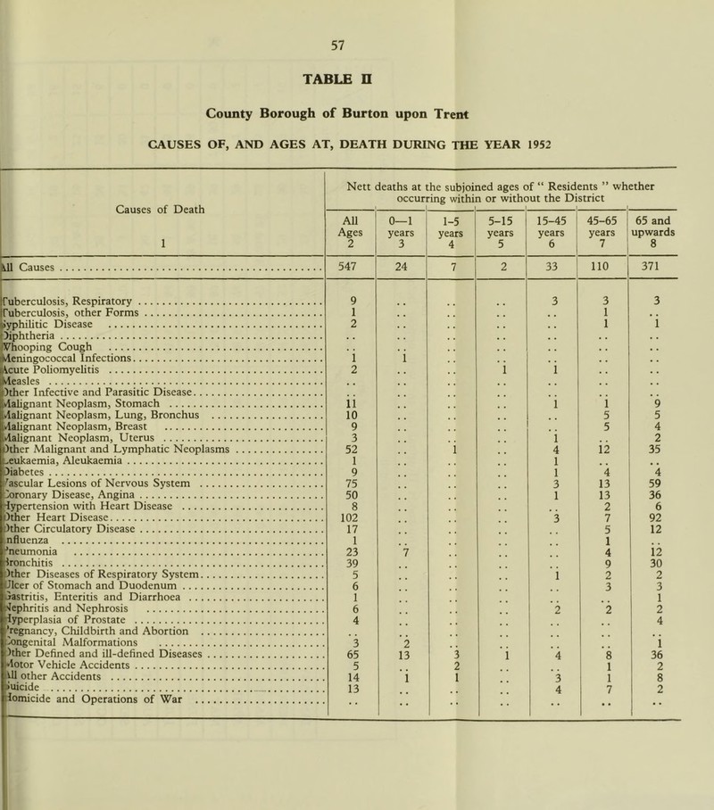 TABLE n County Borough of Burton upon Trent CAUSES OF, AND AGES AT, DEATH DURING THE YEAR 1952 Nett deaths at the subjoined ages of “ Residents ” whether occurring within or without the District Causes of Death All 0—1 1-5 5-15 15-45 45-65 65 and Ages years years years years years upwards 1 2 3 4 5 6 7 8 til Causes 547 24 7 2 33 110 371 Tuberculosis, Respiratory 9 3 3 3 Tuberculosis, other Forms 1 1 , , Jyphihtic Disease 2 1 1 diphtheria . . Whooping Cough . . kleningococcal Infections 1 i tcute Poliomyehtis 2 i i kleasles dther Infective and Parasitic Disease (Malignant Neoplasm, Stomach 11 i i 9 »lalignant Neoplasm, Lung, Bronchus 10 5 5 klalignant Neoplasm, Breast 9 5 4 vlalignant Neoplasm, Uterus 3 i 2 dther Malignant and Lymphatic Neoplasms 52 i 4 12 35 -eukaemia, Aleukaemia 1 1 diabetes 9 1 4 4 Vascular Lesions of Nervous System 75 3 13 59 Coronary Disease, Angina 50 1 13 36 iypertension with Heart Disease 8 2 6 idther Heart Disease 102 3 7 92 dther Circulatory Disease 17 5 12 nfluenza 1 1 . , ''neumonia 23 7 4 12 bronchitis 39 9 30 dther Diseases of Respiratory System 5 i 2 2 Ulcer of Stomach and Duodenum 6 3 3 Gastritis, Enteritis and Diarrhoea 1 1 I'lephritis and Nephrosis 6 2 2 2 iyperplasia of Prostate 4 4 'regnancy. Childbirth and Abortion Congenital Malformations 3 2 i dther Defined and ill-defined Diseases 65 13 3 i 4 8 36 dotor Vehicle Accidents 5 2 1 2 U1 other Accidents 14 i 1 3 1 8 iuicide 13 4 7 2 iomicide and Operations of War