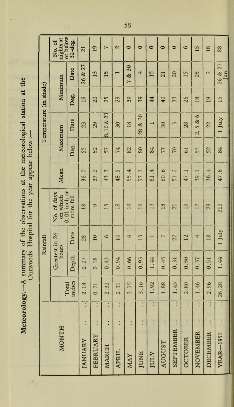 Meteorology.—A summary of the observations at the meteorological station at the Outwoods Hospital for the year appear below:—