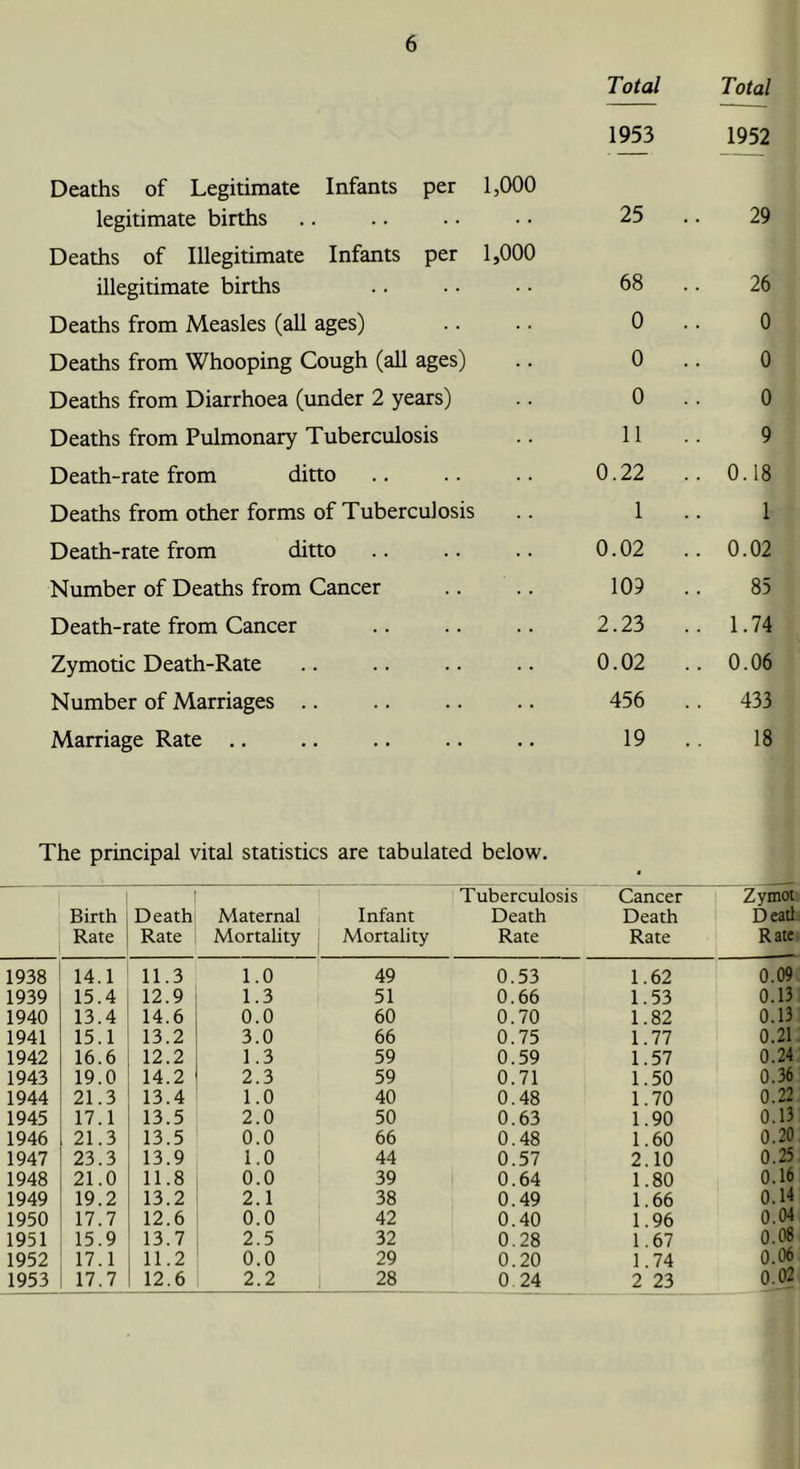 Total Total 1953 1952 Deaths of Legitimate Infants per legitimate births 1,000 25 29 Deaths of Illegitimate Infants per illegitimate births 1,000 68 26 Deaths from Measles (all ages) 0 0 Deaths from Whooping Cough (all ages) 0 0 Deaths from Diarrhoea (under 2 years) 0 0 Deaths from Pulmonary Tuberculosis 11 9 Death-rate from ditto 0.22 .. 0.18 Deaths from other forms of Tuberculosis 1 1 Death-rate from ditto 0.02 .. 0.02 Number of Deaths from Cancer 109 85 Death-rate from Cancer 2.23 .. 1.74 Zymotic Death-Rate 0.02 .. 0.06 Number of Marriages .. 456 .. 433 Marriage Rate .. • • 19 18 rhe principal vital statistics are tabulated below. t 1 Birth 1 Rate Death Rate Maternal Mortality Infant Mortality Tuberculosis Death Rate Cancer Death Rate Zymot Dead Rate 1938 14.1 11.3 1.0 49 0.53 1.62 0.09 1939 15.4 12.9 1.3 51 0.66 1.53 0.13 1940 13.4 14.6 0.0 60 0.70 1.82 0.13 1941 15.1 13.2 3.0 66 0.75 1.77 0.21 1942 16.6 12.2 1.3 59 0.59 1.57 0.24 1943 19.0 14.2 2.3 59 0.71 1.50 0.36 1944 21.3 13.4 1.0 40 0.48 1.70 0.22 1945 17.1 13.5 2.0 50 0.63 1.90 0.13 1946 21.3 13.5 0.0 66 0.48 1.60 0.20 1947 23.3 13.9 1.0 44 0.57 2.10 0.25 1948 21.0 11.8 0.0 39 0.64 1.80 0.16 1949 19.2 13.2 2.1 38 0.49 1.66 0.14 1950 17.7 12.6 0.0 42 0.40 1.96 0.04 1951 15.9 13.7 2.5 32 0.28 1.67 0.08 1952 17.1 11.2 0.0 29 0.20 1.74 0.06 1953 17.7 12.6 2.2 28 0.24 2 23 0.02
