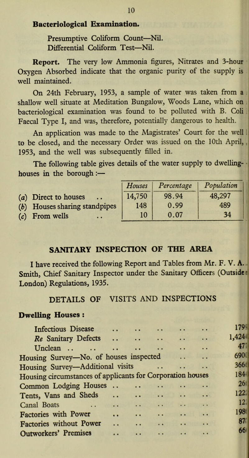 Bacteriological Examination. Presumptive Coliform Covmt—Nil. Differential Coliform Test—Nil. Report. The very low Ammonia figures, Nitrates and 3-hour Oxygen Absorbed indicate that the organic purity of the supply is well maintained. On 24th February, 1953, a sample of water was taken from a shallow well situate at Meditation Bungalow, Woods Lane, which on i bacteriological examination was foimd to be polluted with B. Coli i Faecal Type I, and was, therefore, potentially dangerous to health. An application was made to the Magistrates’ Court for the well; i to be closed, and the necessary Order was issued on the 10th April,,! 1953, and the well was subsequently filled in. The following table gives details of the water supply to dwelling- -i houses in the borough:— Houses Percentage Population (a) Direct to houses 14,750 98.94 48,297 (6) Houses sharing standpipes 148 0.99 489 (c) From wells 10 0.07 34 SANITARY INSPECTION OF THE AREA I have received the following Report and Tables from Mr. F. V. A.. Smith, Chief Sanitary Inspector under the Sanitary Officers (Outsider London) Regulations, 1935. DETAILS OF VISITS AND INSPECTIONS Dwelling Houses : Infectious Disease Re Sanitary Defects Unclean .. .. •* •• •• •• •• Housing Survey—No. of houses inspected Housing Survey—Additional visits Housing circumstances of applicants for Corporation houses Common Lodging Houses Tents, Vans and Sheds Canal Boats Factories with Power Factories without Power Outworkers’ Premises 179't 1,4241 471 690c 366d 1841 26; 122i 12. 198! 87' 66