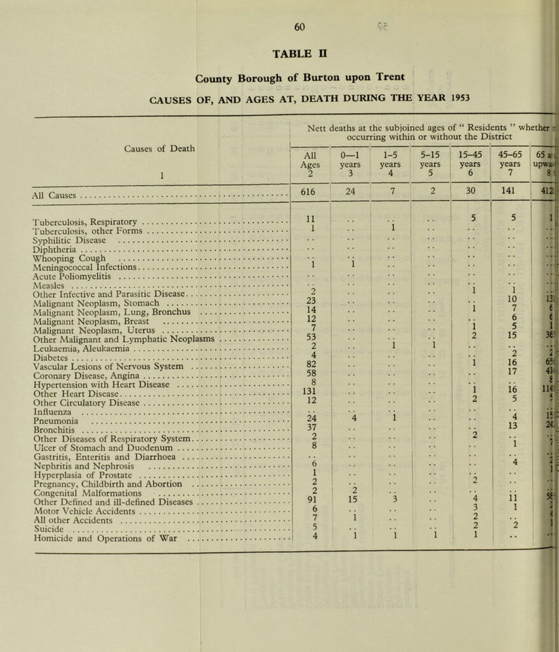 I 60 TABLE n County Borough of Burton upon Trent CAUSES OF, AND AGES AT, DEATH DURING THE YEAR 1953 Causes of Death 1 Nett deaths at the subjoined ages of “ Residents ” whether occurring within or without the District , All Ages 2 0—1 years 3 1-5 years 4 5-15 ! years ; 5 i 15-45 years 6 45-65 years 7 65aij upwa.j -3 616 24 7 2 1 30 141 412! 11 5 5 ■i • • \ 1 1 •. 1 i 1 •• 1 1 • • 1 i i 1 . > h if *11 9 i i 23 10 14 i 7 12 , . 6 7 1 5 U 53 2 15 36' 2 i i ..IJ 4 2 82 i 16 58 17 8 . . , . . . 131 1 16 114t 12 . . 2 5 - 1 • * ^ 151 241 24 4 i 4 37 13 2 2 •Mi 8 i . . 6 • • 1 ^ i { 1 , . 1 1) 2 9 1 2 1 2 91 15 3 4 ii 6 3 1 il 7 i 2 . . Siiirido 5 2 2 i i i 1