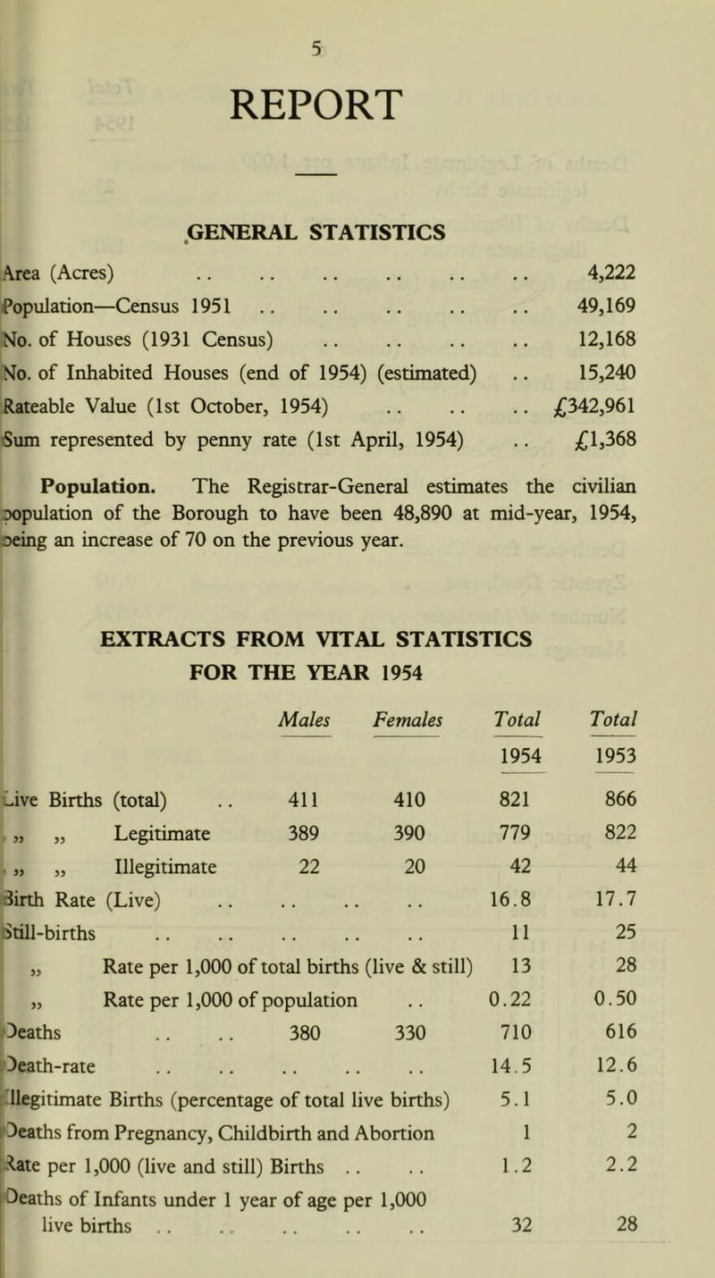 REPORT .GENERAL STATISTICS Urea (Acres) Population—Census 1951 No. of Houses (1931 Census) No. of Inhabited Houses (end of 1954) (estimated) Rateable Value (1st October, 1954) Sum represented by penny rate (1st April, 1954) 4,222 49,169 12,168 15,240 ;C342,961 £1,368 Population. The Registrar-General estimates the civilian population of the Borough to have been 48,890 at mid-year, 1954, oeing an increase of 70 on the previous year. EXTRACTS FROM VITAL STATISTICS FOR THE YEAR 1954 Males Females Total Total 1954 1953 •wive Births (total) 411 410 821 866 „ „ Legitimate 389 390 779 822 „ „ Illegitimate 22 20 42 44 Birth Rate (Live) . . 16.8 17.7 Still-births . . . . 11 25 „ Rate per 1,000 of total births (live & still) 13 28 „ Rate per 1,000 of population . . 0.22 0.50 Oeaths 380 330 710 616 lOeath-rate .. .. .. .. .. 14.5 12.6 [■Illegitimate Births (percentage of total live births) 5.1 5.0 l‘3eaths from Pregnancy, Childbirth and Abortion 1 2 iRate per 1,000 (live and still) Births .. .. 1.2 2.2 lOeaths of Infants under 1 year of age per 1,000 live births .. .. .. .. .. 32 28