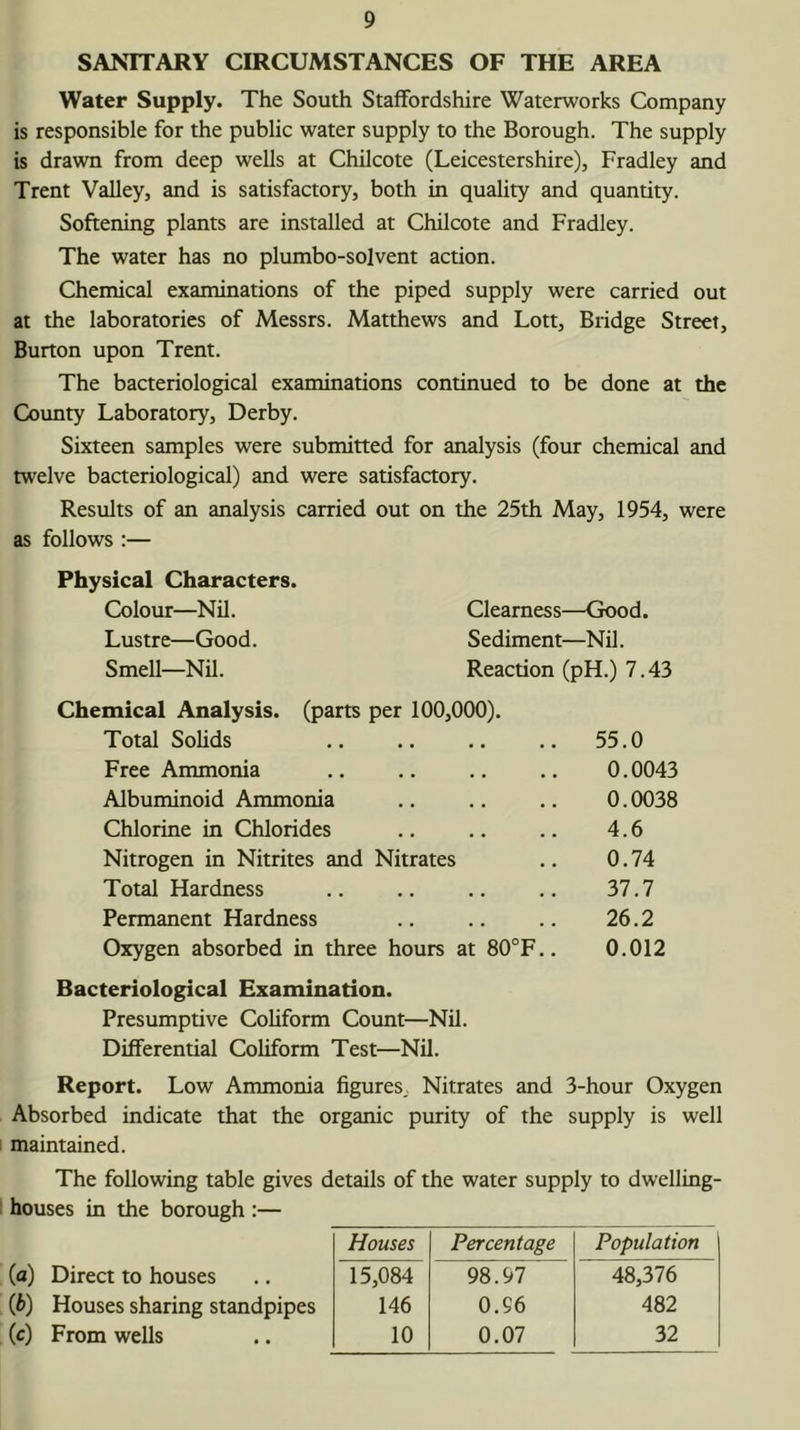 SANITARY CIRCUMSTANCES OF THE AREA Water Supply. The South Staffordshire Waterworks Company is responsible for the public water supply to the Borough. The supply is drawn from deep wells at Chilcote (Leicestershire), Fradley and Trent Valley, and is satisfactory, both in quality and quantity. Softening plants are installed at Chilcote and Fradley. The water has no plumbo-solvent action. Chemical examinations of the piped supply were carried out at the laboratories of Messrs. Matthews and Lott, Bridge Street, Burton upon Trent. The bacteriological examinations continued to be done at the County Laboratory, Derby. Sixteen samples were submitted for analysis (four chemical and twelve bacteriological) and were satisfactory. Results of an analysis carried out on the 25th May, 1954, were as follows :— Physical Characters. Colour—Nil. Clearness—Good. Lustre—Good. Sediment—Nil. Smell—Nil. Reaction (pH.) 7.43 Chemical Analysis, (parts per 100,000). Total Solids .. .. .. .. 55.0 Free Ammonia .. .. .. .. 0.0043 Albuminoid Ammonia .. .. .. 0.0038 Chlorine in Chlorides .. .. .. 4.6 Nitrogen in Nitrites and Nitrates .. 0.74 Total Hardness .. .. .. .. 37.7 Permanent Hardness .. .. .. 26.2 Oxygen absorbed in three hours at 80°F.. 0.012 Bacteriological Examination. Presumptive Coliform Count—Nil. Differential Coliform Test—Nil. Report. Low Ammonia figures,. Nitrates and 3-hour Oxygen Absorbed indicate that the organic purity of the supply is well I maintained. The following table gives details of the water supply to dwelling- I houses in the borough :— Houses Percentage Population (a) Direct to houses 15,084 98.97 48,376 {b) Houses sharing standpipes 146 0.56 482 (c) From wells 10 0.07 32
