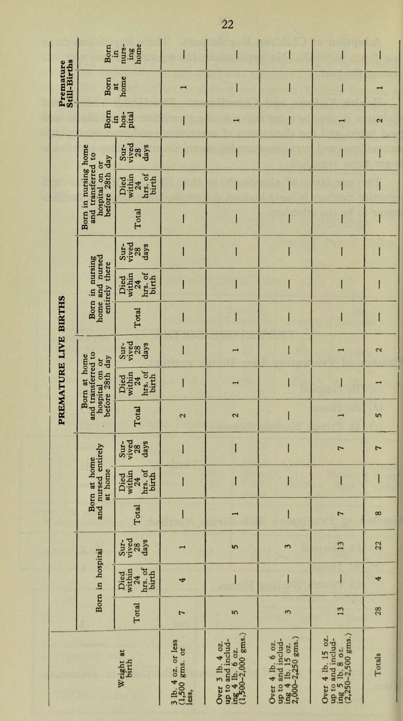 lTURE live births Premature Still-Births 0 3- Born in nurs- ing home 1 1 1 1 1 i : Born at home - 1 1 1 - ) Bom in hos- pital 1 - 1 CN Born in nursing home and transferred to hospital on or before 28th day Sur- vived 28 days 1 1 1 1 1 Died within 24 hrs. of birth 1 1 1 1 1 Total 1 1 1 1 1 Born in nursing home and nursed entirely there Sur- vived 28 days 1 1 1 1 1 Died within 24 hrs. of birth 1 1 1 1 1 Total 1 1 1 1 1 Born at home and transferred to hospital on or before 28th day Sur- vived 28 days 1 1 - cs Died within 24 hrs. of birth 1 rH 1 1 Total cs 1 in n at home lursed entirely It home Sur- vived 28 days 1 1 1 Died within 24 hrs. of birth 1 1 I 1 1 o PQT3 ^ C a Total 1 1 r- 00 ■a 'S. o C Sur- vived 28 days - in m 22 Died within 24 hrs. of birth 1 1 1 u O n i Total in cn 00 CM <d ■»:s u* ! 3 Ib. 4 oz. or less (1,500 gms. or less, Over 3 lb. 4 oz. up to and includ- ing 4 lb. 6 oz. (1300-2,000 gms.) Over 4 lb. 6 oz. up to and includ- ing 4 lb. 15 oz. 2,000-2,250 gms.) Over 4 lb. 15 oz. up to and includ- ing 5 lb. 8 oz. (2,250-2,500 gms.) Totals