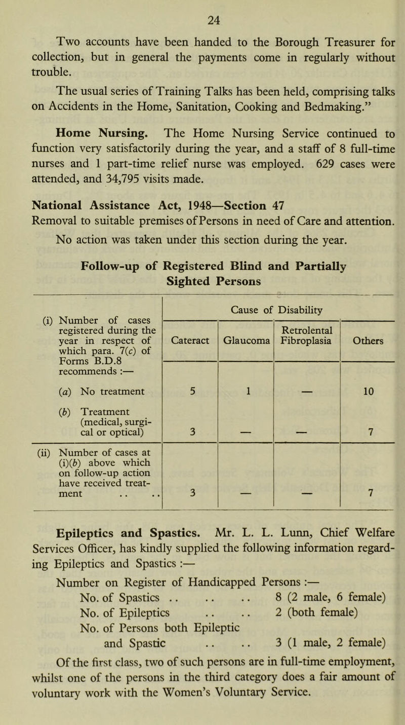 Two accounts have been handed to the Borough Treasurer for collection, but in general the payments come in regularly without trouble. The usual series of Training Talks has been held, comprising talks on Accidents in the Home, Sanitation, Cooking and Bedmaking.” Home Nursing. The Home Nursing Service continued to function very satisfactorily during the year, and a staff of 8 full-time nurses and 1 part-time relief nurse was employed. 629 cases were attended, and 34,795 visits made. National Assistance Act, 1948—Section 47 Removal to suitable premises of Persons in need of Care and attention. No action was taken under this section during the year. Follow-up of Registered Blind and Partially Sighted Persons (i) Number of cases registered during the year in respect of which para. 7(c) of Forms B.D.8 recommends :— Cause of Disability Cateract Glaucoma Retrolental Fibroplasia Others (a) No treatment 5 1 — 10 (b) Treatment (medical, surgi- cal or optical) 3 7 (ii) Number of cases at (i)(f)) above which on follow-up action have received treat- ment 3 — 7 Epileptics and Spastics. Mr. L. L. Lunn, Chief Welfare Services Officer, has kindly supplied the following information regard- ing Epileptics and Spastics :— Number on Register of Handicapped Persons :— No. of Spastics 8 (2 male, 6 female) No. of Epileptics .. .. 2 (both female) No. of Persons both Epileptic and Spastic .. .. 3 (1 male, 2 female) Of the first class, two of such persons are in full-time employment, whilst one of the persons in the third category does a fair amount of voluntary work with the Women’s Voluntary Service.
