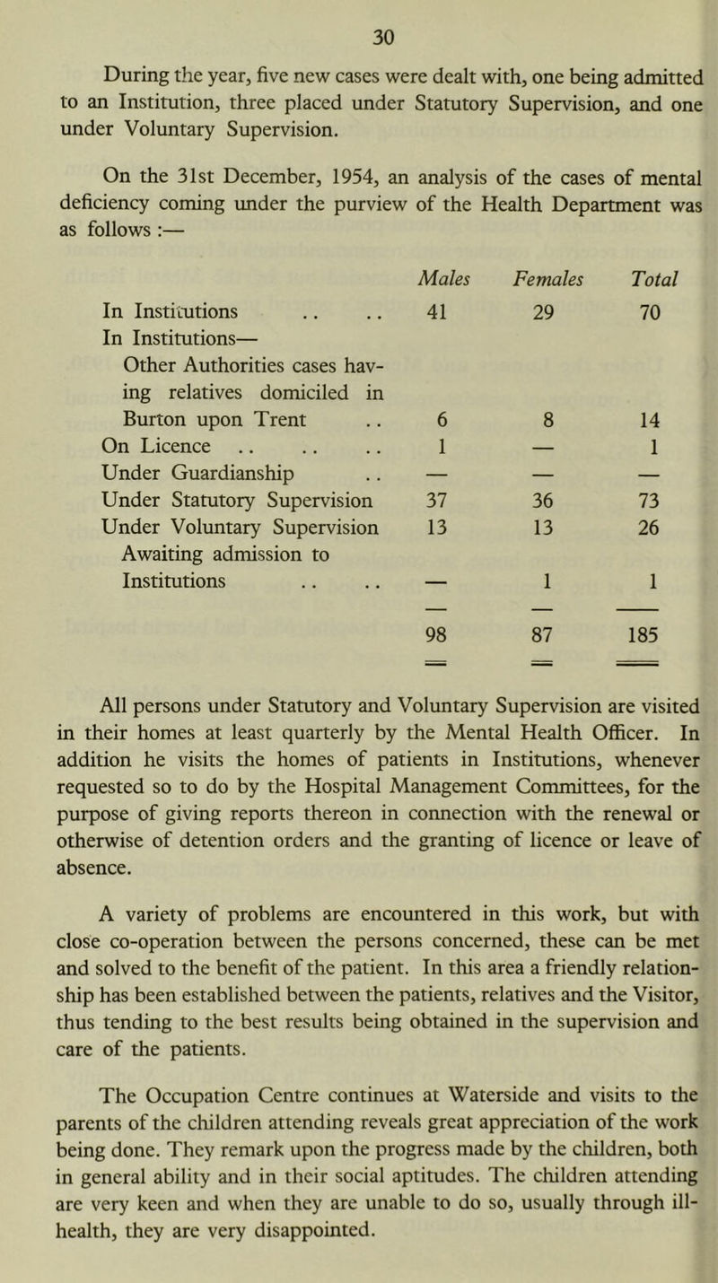 During the year, five new cases were dealt with, one being admitted to an Institution, three placed under Statutory Supervision, and one under Voluntary Supervision. On the 31st December, 1954, an analysis of the cases of mental deficiency coming under the purview of the Health Department was as follows :— Males Females Total In Institutions 41 29 70 In Institutions— Other Authorities cases hav- ing relatives domiciled in Burton upon Trent 6 8 14 On Licence 1 — 1 Under Guardianship — — — Under Statutory Supervision 37 36 73 Under Voluntary Supervision 13 13 26 Awaiting admission to Institutions — 1 1 98 87 185 All persons under Statutory and Voluntary Supervision are visited in their homes at least quarterly by the Mental Health Officer. In addition he visits the homes of patients in Institutions, whenever requested so to do by the Hospital Management Committees, for the purpose of giving reports thereon in connection with the renewal or otherwise of detention orders and the granting of licence or leave of absence. A variety of problems are encountered in this work, but with close co-operation between the persons concerned, these can be met and solved to the benefit of the patient. In this area a friendly relation- ship has been established between the patients, relatives and the Visitor, thus tending to the best results being obtained in the supervision and care of the patients. The Occupation Centre continues at Waterside and visits to the parents of the children attending reveals great appreciation of the work being done. They remark upon the progress made by the children, both in general ability and in their social aptitudes. The children attending are very keen and when they are unable to do so, usually through ill- health, they are very disappointed.