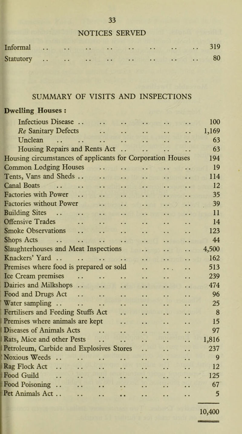 Informal Statutory 33 NOTICES SERVED 319 80 SUMMARY OF VISITS AND INSPECTIONS Dwelling Houses : Infectious Disease .. • • 100 Re Sanitary Defects 1,169 Unclean 63 Housing Repairs and Rents Act .. 63 Housing circumstances of applicants for Corporation Houses 194 Common Lodging Houses 19 Tents, Vans and Sheds .. 114 Canal Boats 12 Factories with Power 35 Faaories without Power 39 Building Sites 11 Offensive Trades 14 Smoke Observations 123 Shops Acts 44 Slaughterhouses and Meat Inspections 4,500 Knackers’ Yard .. 162 Premises where food is prepared or sold 513 Ice Cream premises 239 Dairies and Milkshops .. 474 Food and Drugs Act 96 Water sampling .. 25 Fertilisers and Feeding Stuffs Act 8 Premises where animals are kept 15 1 Diseases of Animals Acts 97 J Rats, Mice and other Pests 1,816 J Petroleum, Carbide and Explosives Stores 237 ' Noxious Weeds ,. 9 : Rag Flock Act .. 12 1 Food Guild 125 . Food Poisoning .. 67 Pet Animals Act ., 5 10,400
