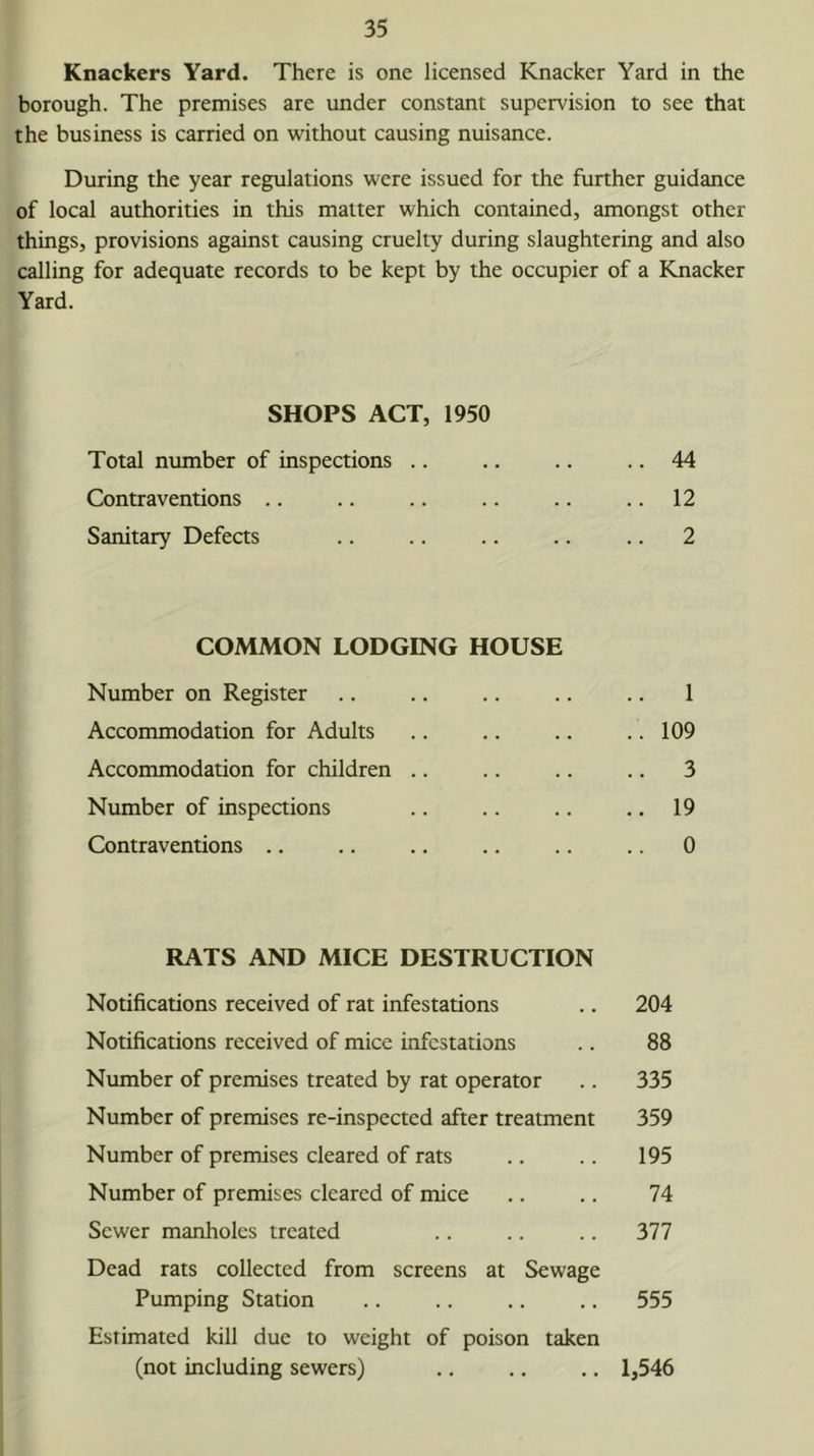 Knackers Yard. There is one licensed Knacker Yard in the borough. The premises are under constant supervision to see that the business is carried on without causing nuisance. During the year regulations were issued for the further guidance of local authorities in this matter which contained, amongst other things, provisions against causing cruelty during slaughtering and also calling for adequate records to be kept by the occupier of a Knacker Yard. SHOPS ACT, 1950 Total number of inspections .. .. .. .. 44 Contraventions .. .. .. .. .. .. 12 Sanitary Defects .. .. .. .. .. 2 COMMON LODGING HOUSE Number on Register .. .. .. .. .. 1 Accommodation for Adults .. .. .. .. 109 Accommodation for children .. .. .. .. 3 Number of inspections .. .. .. .. 19 Contraventions ,. .. .. .. .. .. 0 RATS AND MICE DESTRUCTION Notifications received of rat infestations .. 204 Notifications received of mice infestations .. 88 Number of premises treated by rat operator .. 335 Number of premises re-inspected after treatment 359 Number of premises cleared of rats .. .. 195 Number of premises cleared of mice .. .. 74 Sewer manholes treated .. .. .. 377 Dead rats collected from screens at Sewage Pumping Station .. .. .. .. 555 Estimated kill due to weight of poison taken (not including sewers) .. .. .. 1,546