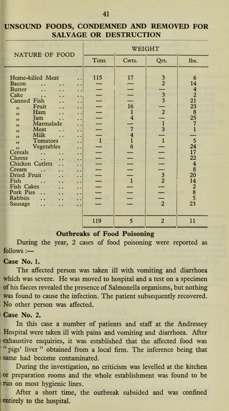 UNSOUND FOODS, CONDEMNED AND REMOVED FOR SALVAGE OR DESTRUCTION NATURE OF FOOD WEIGHT 1 Tons Cwts. Qrs. lbs. Home-killed Meat 115 17 3 6 Bacon — — 2 14 Butter — — — 4 Cake — — 3 2 Canned Fish — — 3 21 „ Fruit — 16 — 23 „ Ham — 1 2 8 „ Jam — 4 — 25 „ Marmalade — — 1 7 „ Meat — 7 3 1 „ Milk — 4 — — ,, Tomatoes 1 1 1 5 „ Vegetables — 6 — 24 Cereals — — — 17 Cheese — — — 22 Chicken Cutlets .. — — — 4 Cream — — — 8 Dried Fruit — — 3 20 Fish — 1 2 14 Fish Cakes — — — 2 Pork Pies .. — — — 8 Rabbits — — — 5 Sausage “ ' ' 2 23 119 5 2 11 Outbreaks of Food Poisoning During the year, 2 cases of food poisoning were reported as follows:— Case No. 1. The affected person was taken ill with vomiting and diarrhoea which was severe. He was moved to hospital and a test on a specimen of his faeces revealed the presence of Salmonella organisms, but nothing was found to cause the infection. The patient subsequently recovered. No other person was affected. ' Case No. 2. In this case a number of patients and staff at the Andressey Hospital were taken ill with pains and vomiting and diarrhoea. After (exhaustive enquiries, it was established that the affected food was pigs’ liver ” obtained from a local firm. The inference being that (same had become contaminated. During the investigation, no criticism was levelled at the kitchen !or preparation rooms and the whole establishment was found to be : run on most hygienic lines. After a short time, the outbreak subsided and was confined t entirely to the hospital.