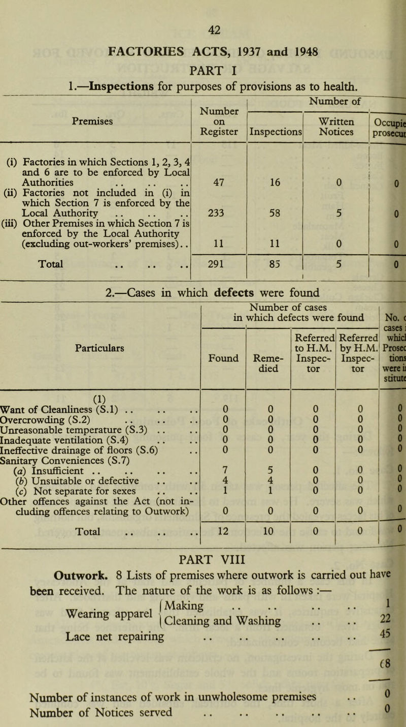 FACTORIES ACTS, 1937 and 1948 PART I 1.—Inspections for purposes of provisions as to health. Number on Register Number of Premises Inspections Written Notices Occi^)ie prosecut (i) Factories in which Sections 1, 2, 3, 4 and 6 are to be enforced by Local Authorities 47 16 0 0 (ii) Factories not included in (i) in which Section 7 is enforced by the Local Authority 233 58 5 0 (ill) Other Premises in which Section 7 is enforced by the Local Authority (excluding out-workers’ premises).. 11 11 0 0 Total 291 85 5 0 2.—Cases in which defects were found Particulars Number of cases in which defects were found No. cases whic Prosec tions wereii sdtute Found Reme- died Referred to H.M. Inspec- tor Referred by H.M. Inspec- tor (1) Want of Cleanliness (S.l) .. 0 0 0 0 0 Overcrowding (S.2) 0 0 0 0 0 Unreasonable temperature (S.3) .. 0 0 0 0 0 Inadequate ventilation (S.4) 0 0 0 0 0 Ineffective drainage of floors (S.6) 0 0 0 0 0 Sanitary Conveniences (S.7) (a) Insufficient .. 7 5 0 0 0 (fc) Unsuitable or defective 4 4 0 0 0 (c) Not separate for sexes 1 1 0 0 0 Other offences against the Act (not in- eluding offences relating to Outwork) 0 0 0 0 0 Total 12 10 0 0 0 PART VIII Outwork. 8 Lists of premises where outwork is carried out have been received. The nature of the work is as follows:— . , I Making .. .. .. .. 1 Wearing apparel I 22 Lace net repairing .. .. .. .. .. 45 (8 Number of instances of work in unwholesome premises Number of Notices served