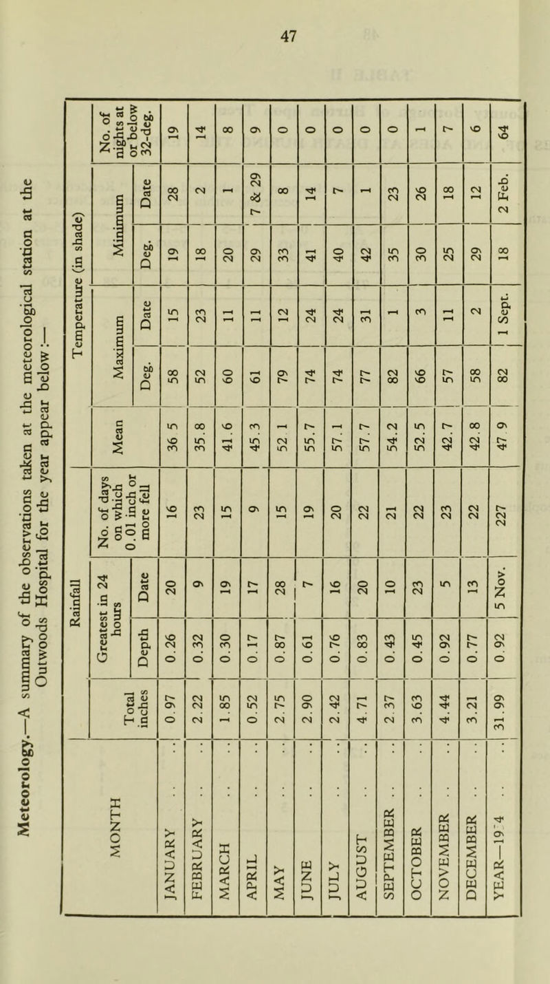 Meteorology.—A summary of the observations taken at the meteorological station at the Outwoods Hospital for the year appear below:—
