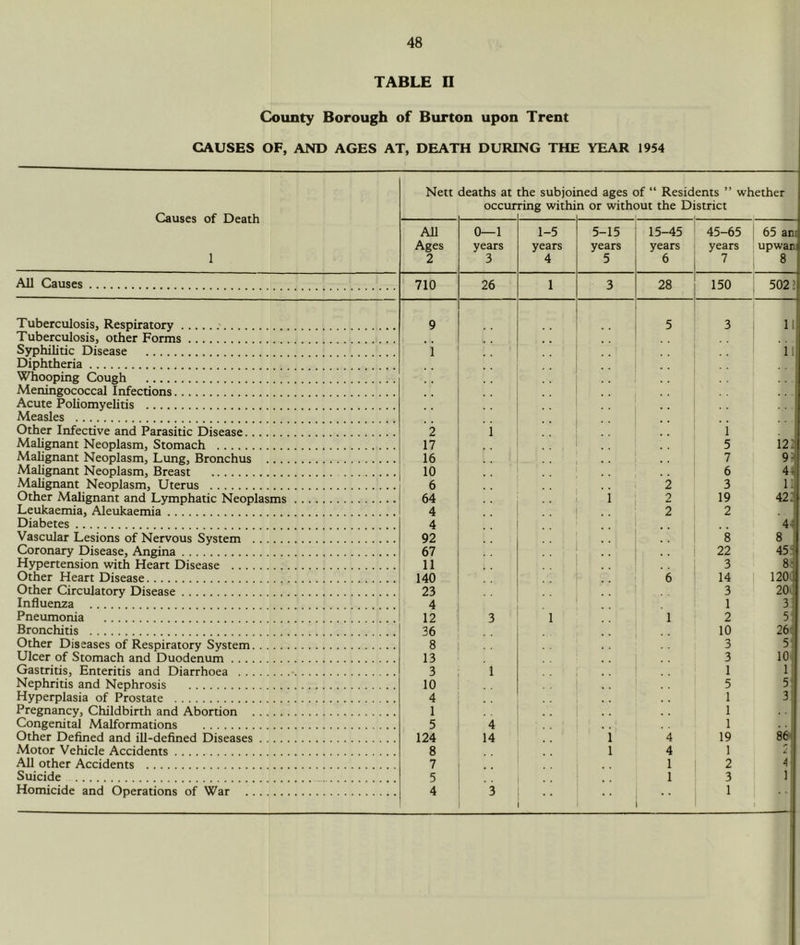TABLE n County Borough of Burton upon Trent CAUSES OF, AND AGES AT, DEATH DURING THE YEAR 1954 Causes of Death 1 Nett deaths at occur the subjoi ring withi ned ages of “ Residents ” whether n or without the District All Ages 2 0—1 years 3 1-5 years 4 5-15 years 5 15-45 years 6 45-65 years 7 65 am upwaa 8 All Causes 710 26 1 3 28 150 5021 Tuberculosis, Respiratory 9 5 3 11 Tuberculosis, other Forms Syphilitic Disease i ii Diphtheria Whooping Cough Meningococcal Infections .... Acute Poliomyelitis Measles Other Infective and Parasitic Disease 2 i i Malignant Neoplasm, Stomach 17 5 I2J Malignant Neoplasm, Limg, Bronchus 16 7 9: Malignant Neoplasm, Breast 10 6 41 Malignant Neoplasm, Uterus 6 2 3 11 Other Malignant and Lymphatic Neoplasms 64 1 2 19 42: Leukaemia, Aleukaemia 4 2 2 Diabetes 4 41 Vascular Lesions of Nervous System 92 8 8 Coronary Disease, Angina 67 22 45: Hypertension with Heart Disease 11 ■ ■ 3 8^ Other Heart Disease 140 ■ • ‘6 14 120t Other Circulatory Disease 23 , . 3 20i Influenza 4 1 3 Pneumonia 12 3 ' 1 1 2 5: Bronchitis 36 10 26! Other Diseases of Respiratory System 8 3 5 Ulcer of Stomach and Duodenum 13 3 10 Gastritis, Enteritis and Diarrhoea • 3 1 1 1. Nephritis and Nephrosis 10 5 5-; Hyperplasia of Prostate 4 1 3 Pregnancy, Childbirth and Abortion 1 1 Congenital Malformations 5 4 1 Other Defined and ill-defined Diseases 124 14 i 4 19 86j Motor Vehicle Accidents 8 1 4 1 All other Accidents 7 1 2 A Suicide 5 1 3 1 Homicide and Operations of War 4 3 1 i i
